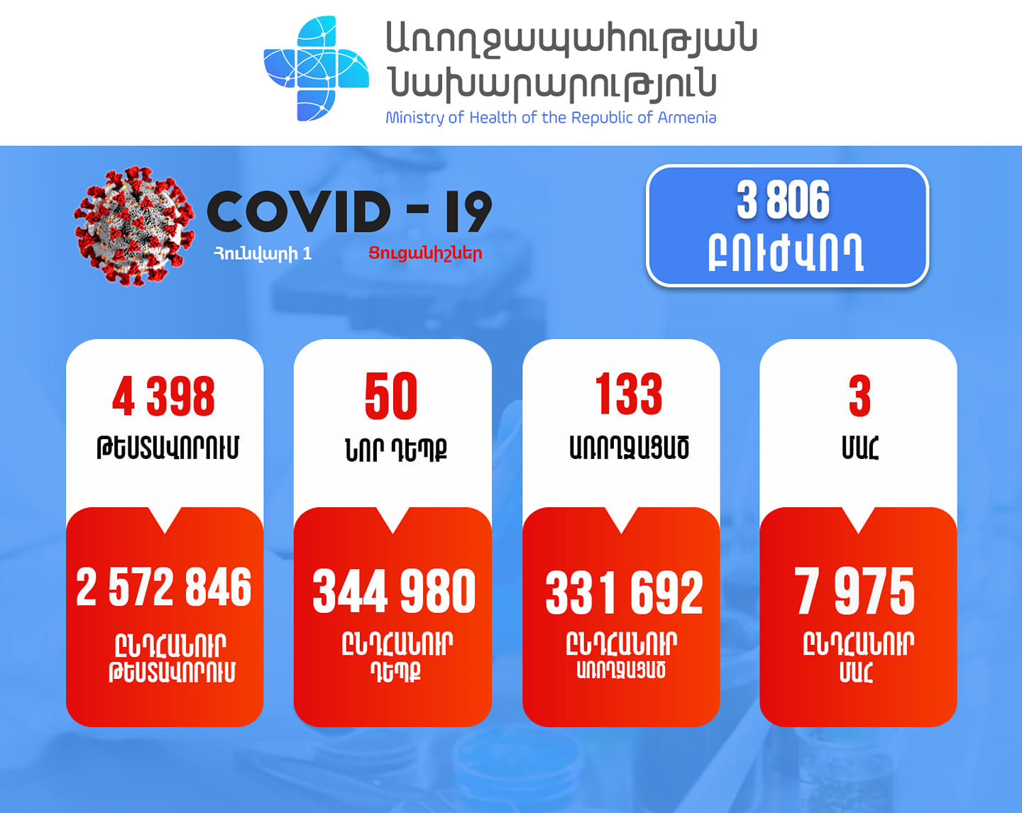 Հայաստանում արձանագրվել է կորոնավիրուսի 50 նոր դեպք, 3 մահ