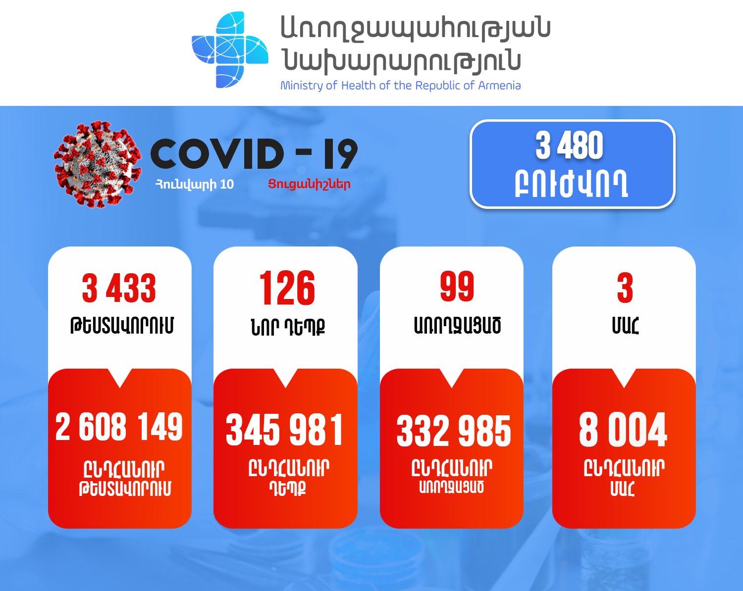 Հայաստանում արձանագրվել է կորոնավիրուսի 126 նոր դեպք, 3 մահ