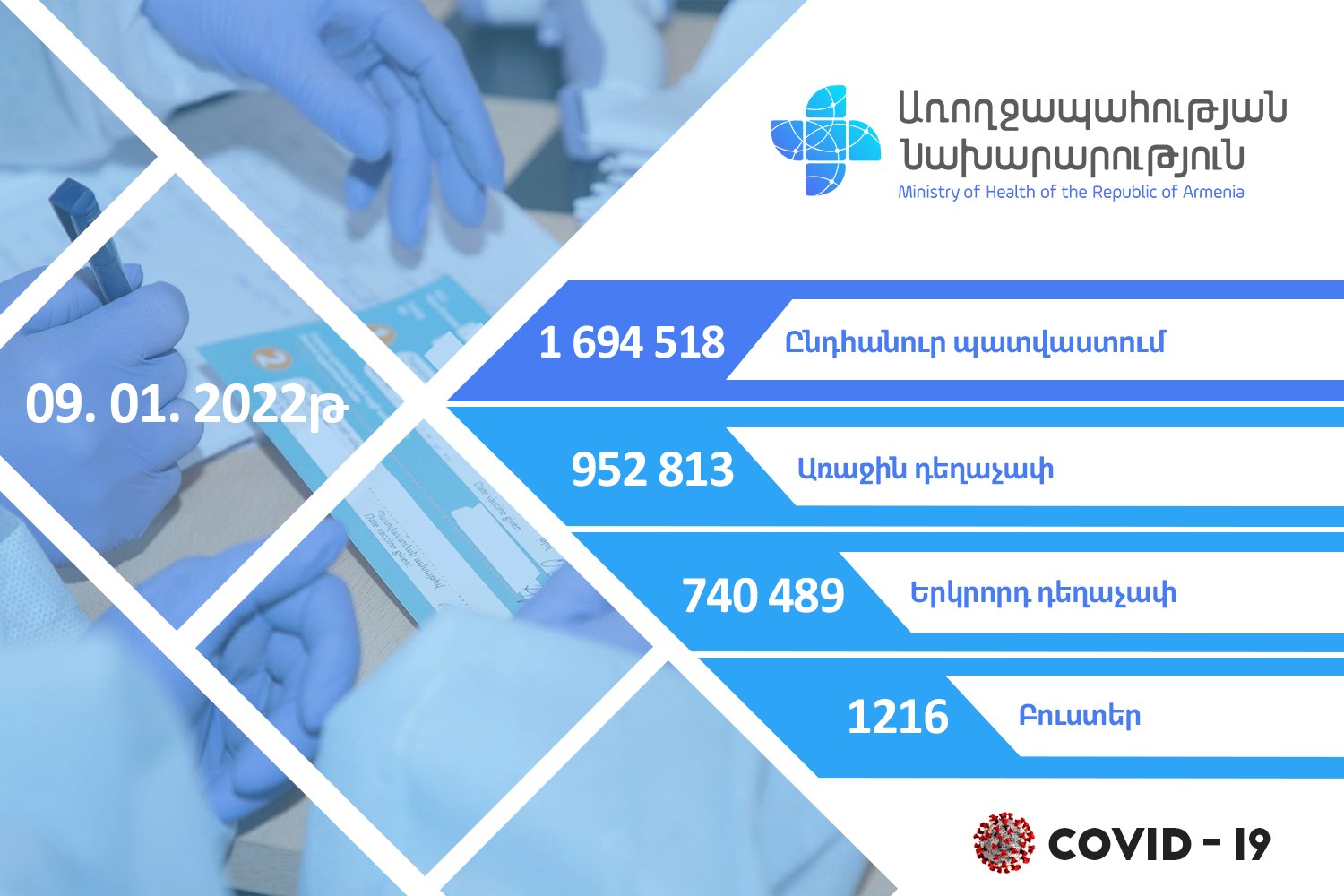 Առ այսօր Հայաստանում կատարվել է COVID-19-ի դեմ 1 694 518 պատվաստում