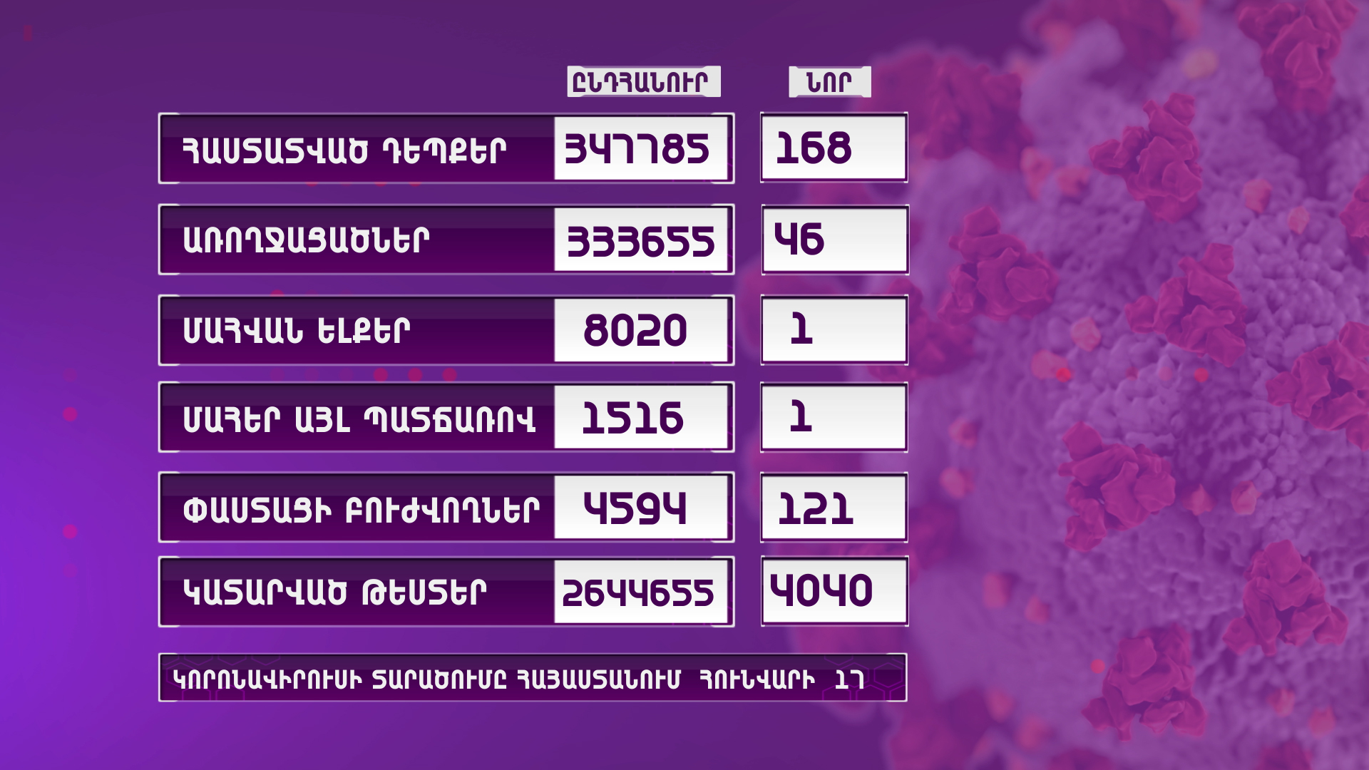 Հայաստանում հաստատվել է կորոնավիրուսի 168 նոր դեպք