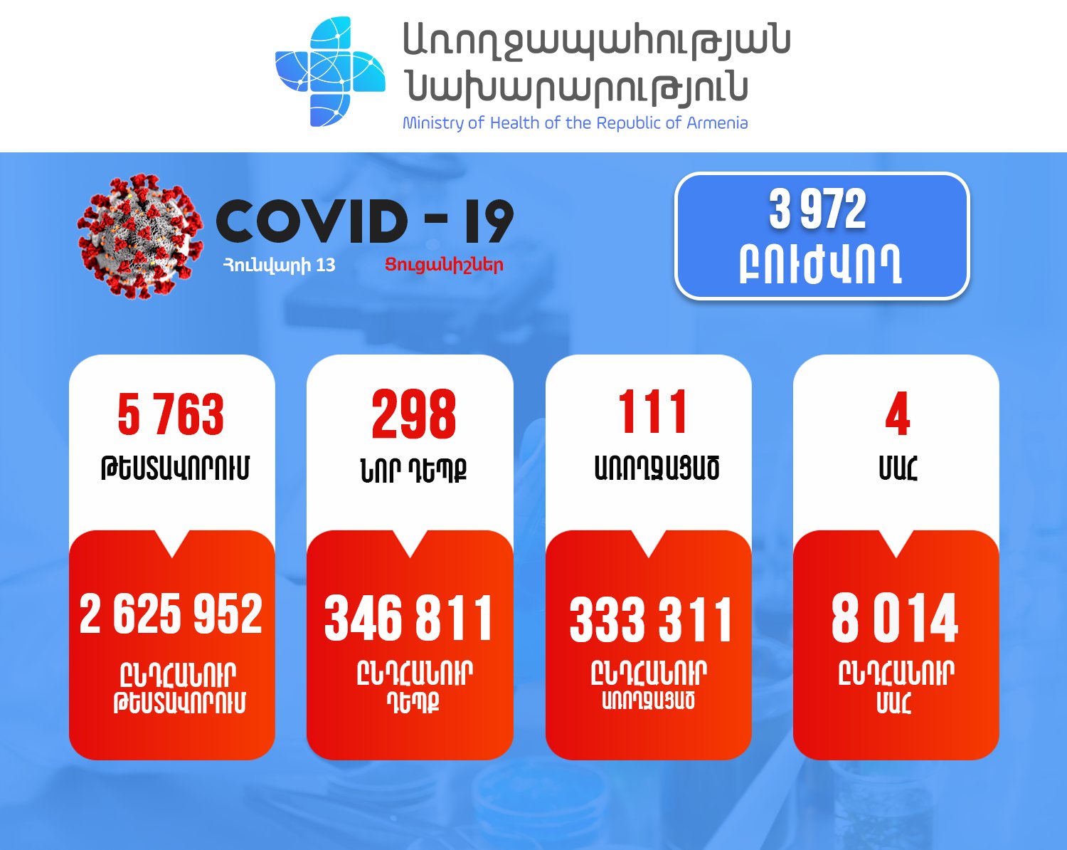 ՀՀ-ում արձանագրվել է կորոնավիրուսի 298 նոր դեպք, 4 մահ