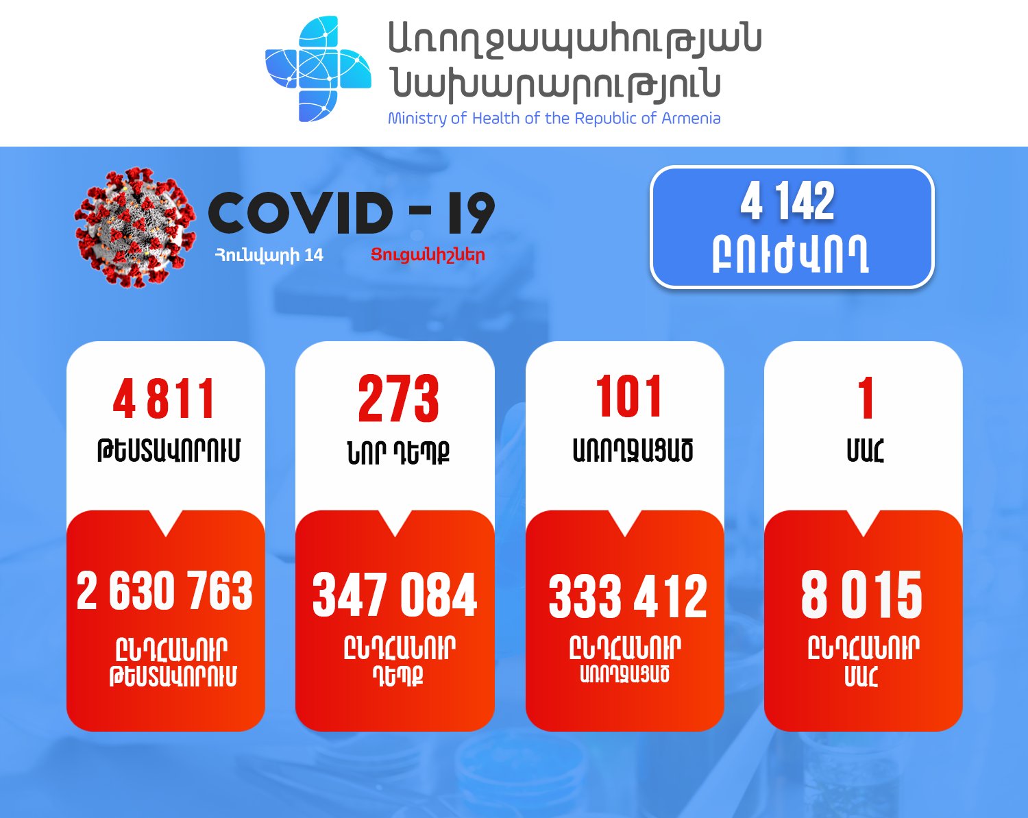 Ունենք կորոնավիրուսի 273 նոր դեպք