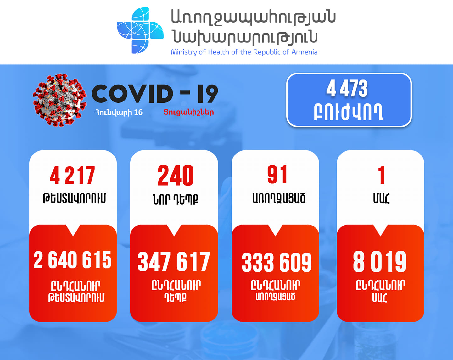 Հայաստանում հաստատվել է կորոնավիրուսի 240 նոր դեպք