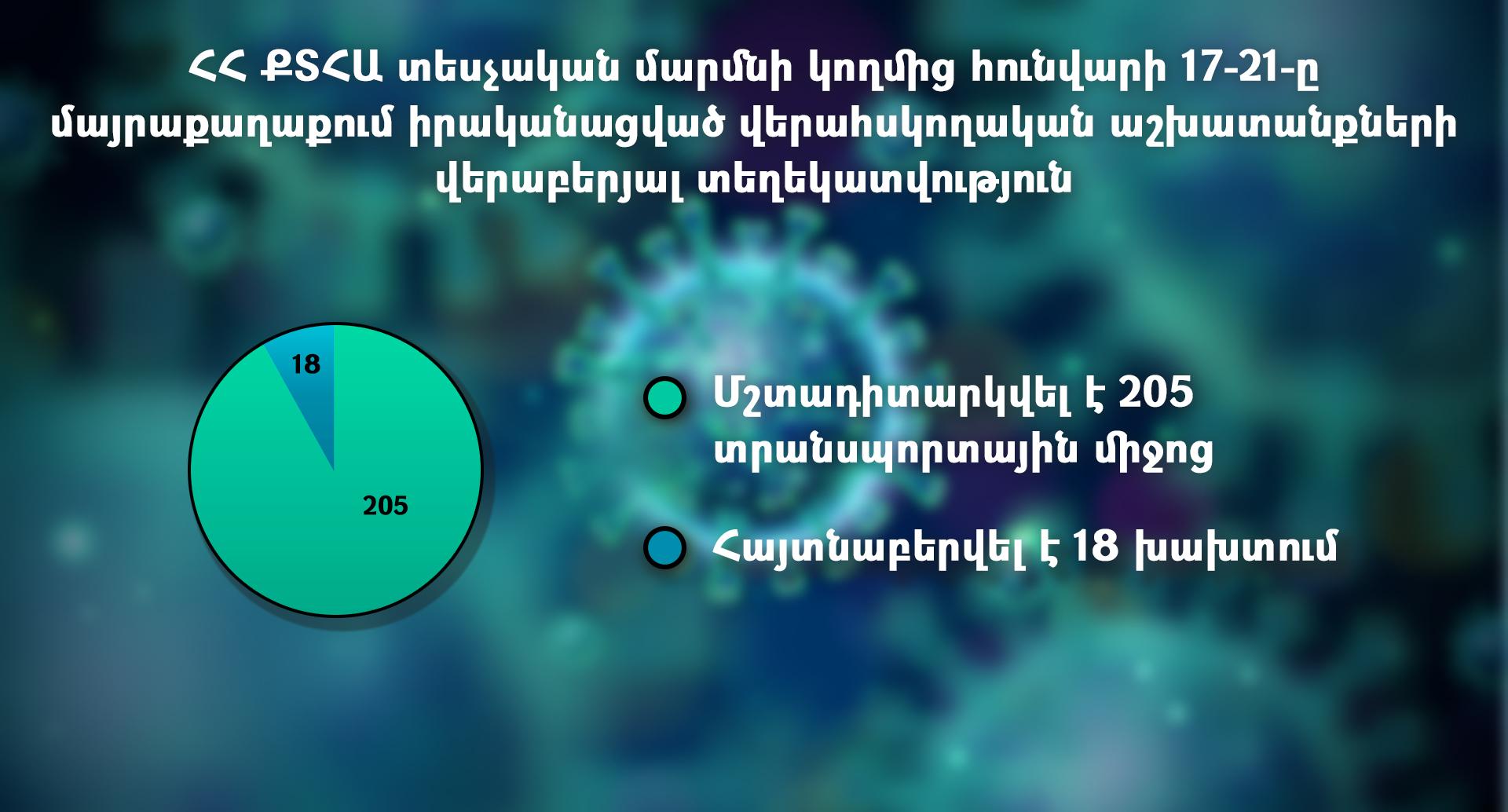 ՔՏՀԱ տեսչական մարմինը վերահսկողական աշխատանքներ է իրականացրել Դավթաշեն և Արաբկիր վարչական շրջաններում