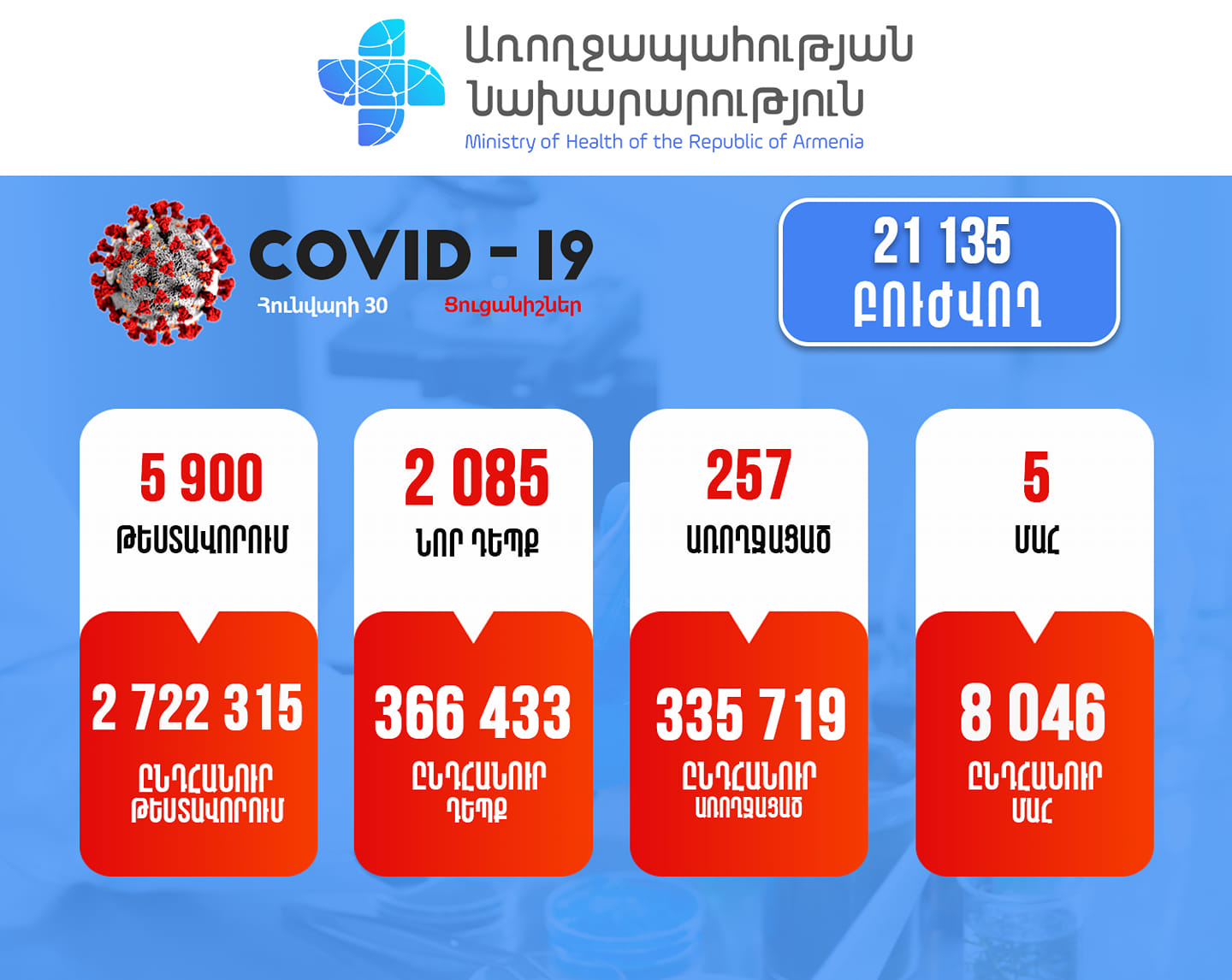 Հաստատվել է կորոնավիրուսի 2085 նոր դեպք