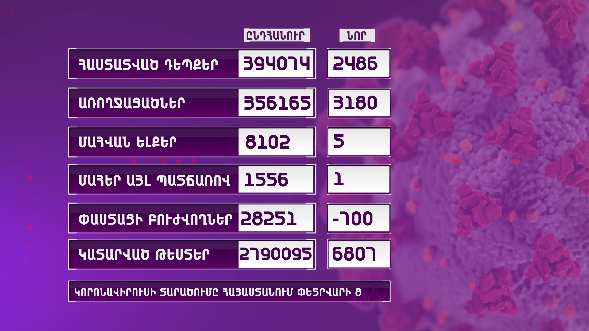 Ունենք կորոնավիրուսի 2486 նոր դեպք