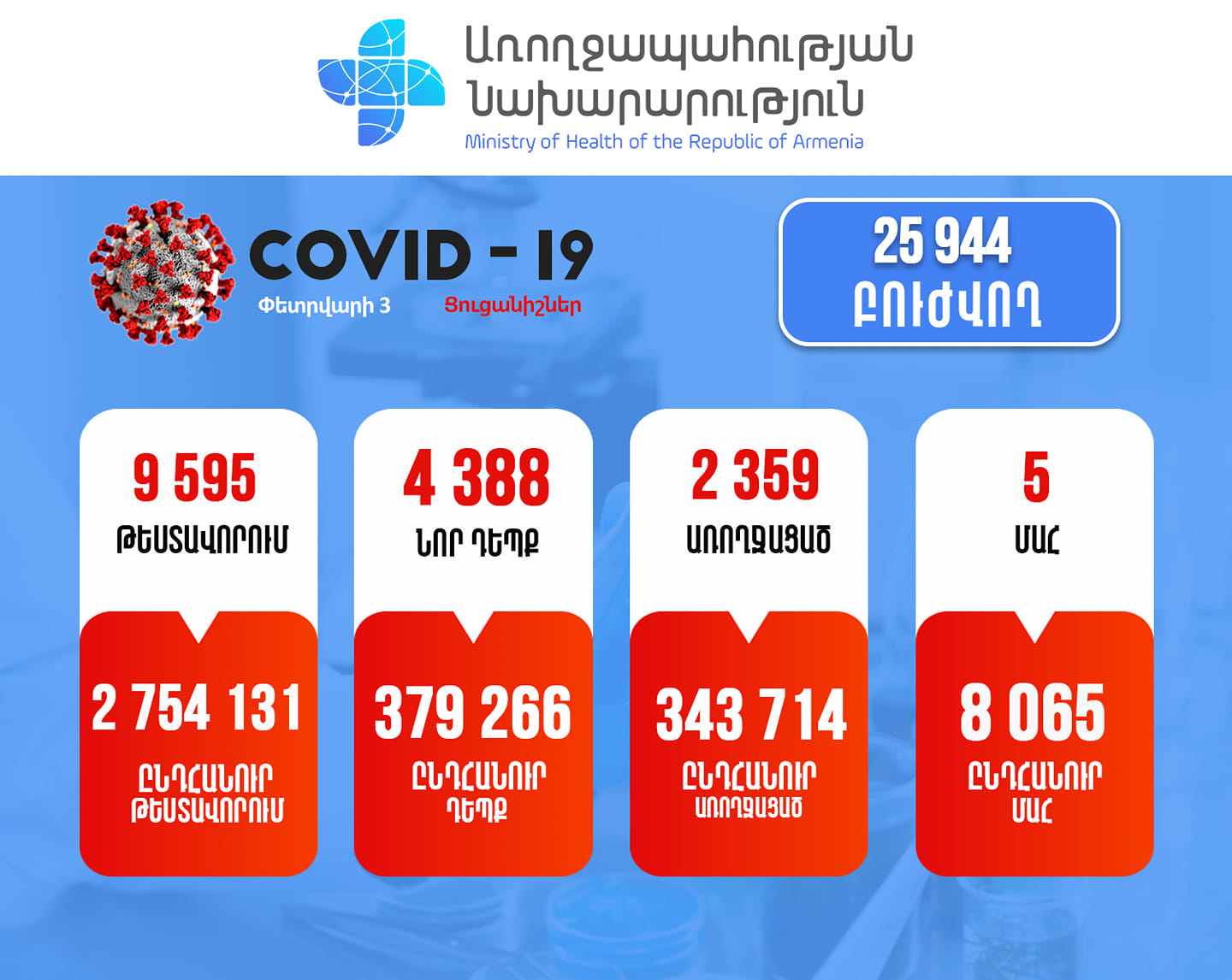 Հայաստանում արձանագրվել է կորոնավիրուսի 4388 նոր դեպք