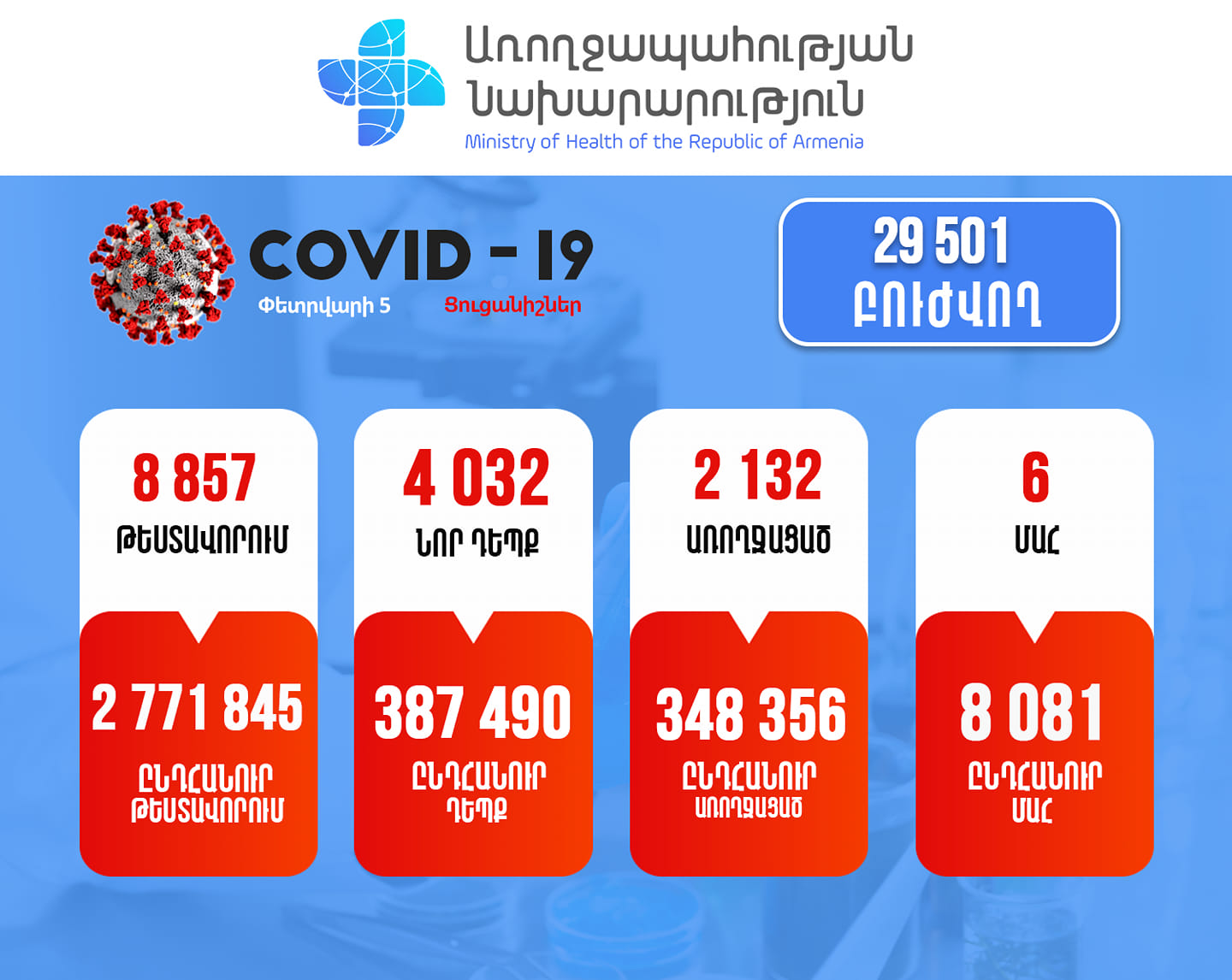 Հայաստանում արձանագրվել է կորոնավիրուսի 4032 նոր դեպք