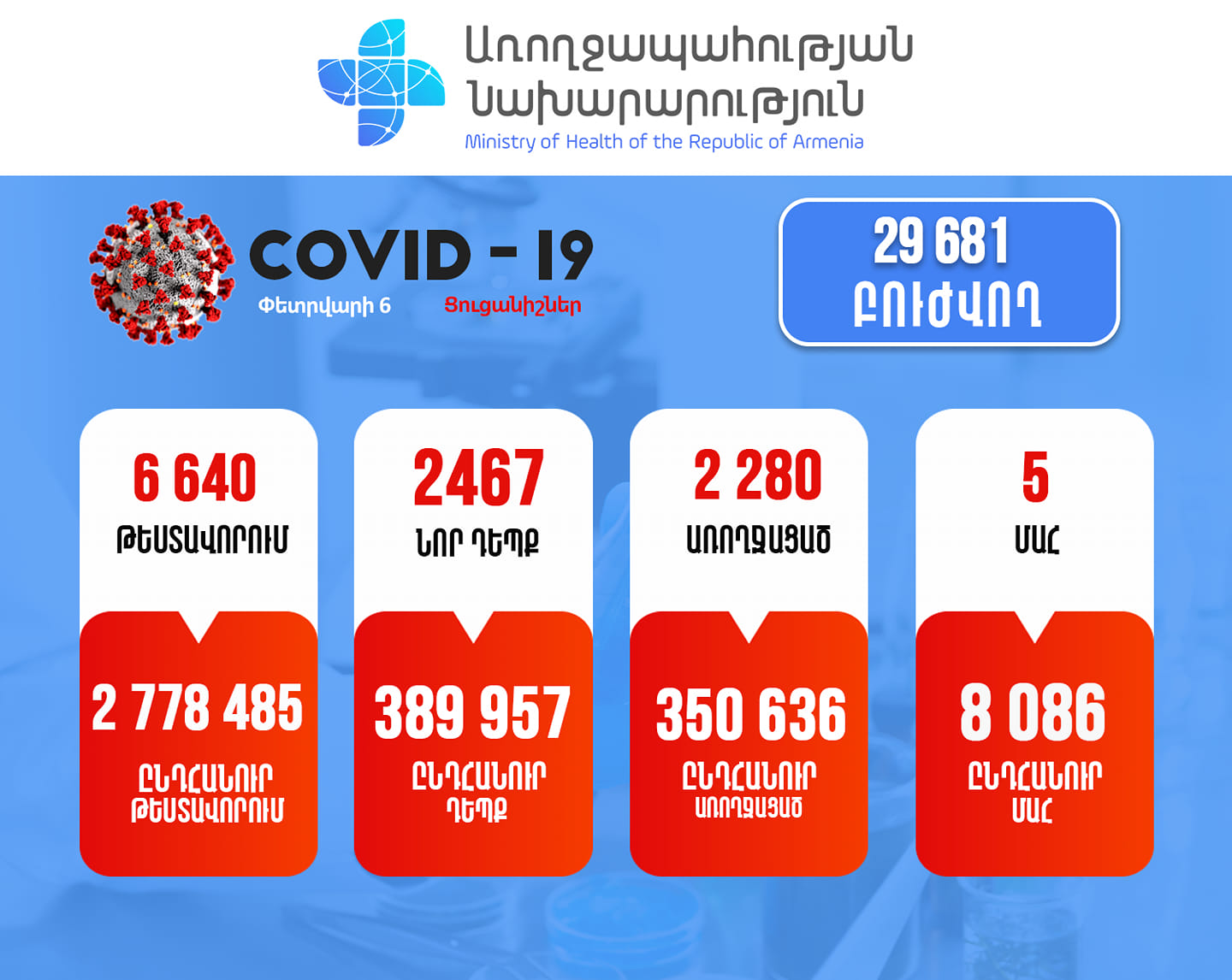 Հայաստանում արձանագրվել է կորոնավիրուսի 2467 նոր դեպք