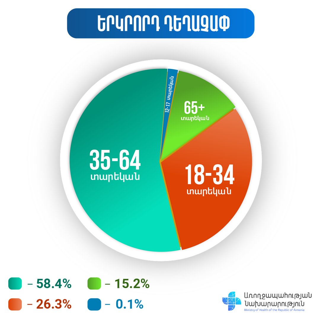 COVID-19-ի դեմ պատվաստումների սեռատարիքային ցուցանիշները՝ փետրվարի 6-ի դրությամբ