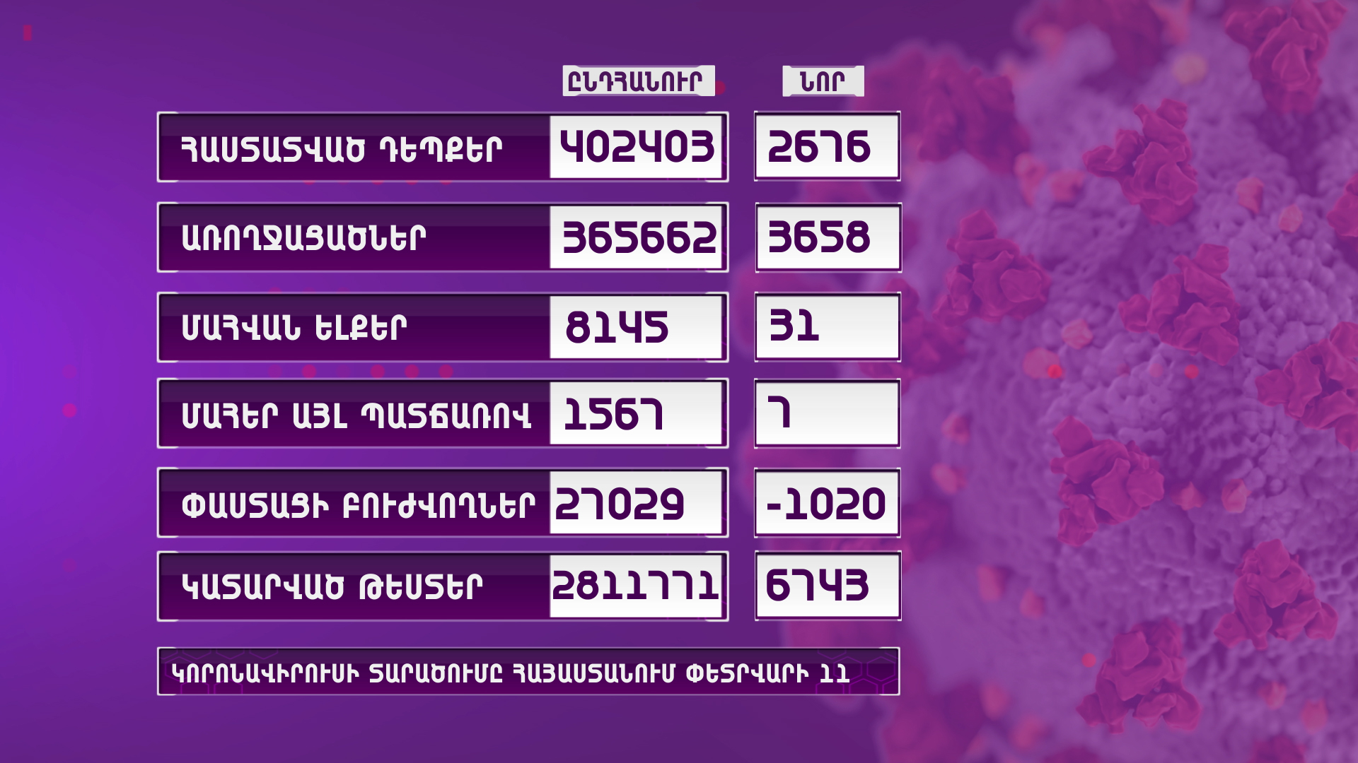 Հայաստանում արձանագրվել է կորոնավիրուսի 2676 նոր դեպք, 31 մահ