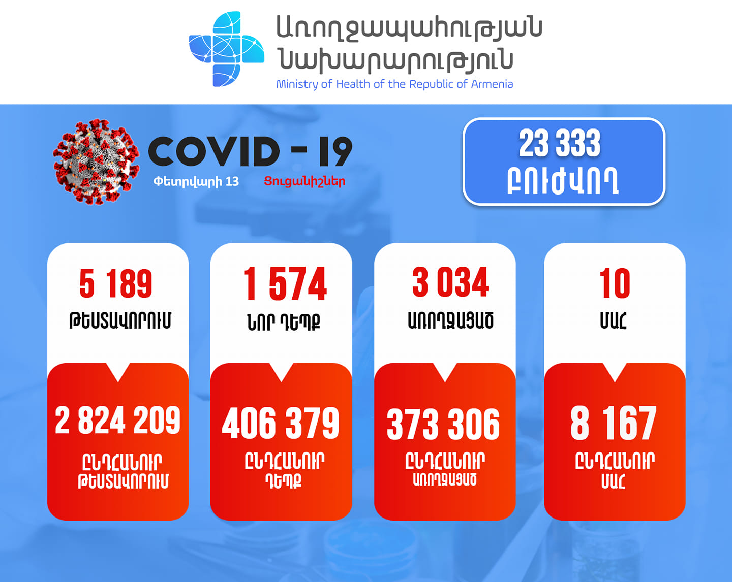 Ունենք կորոնավիրուսի 1574 նոր դեպք․ 10 մարդ մահացել է