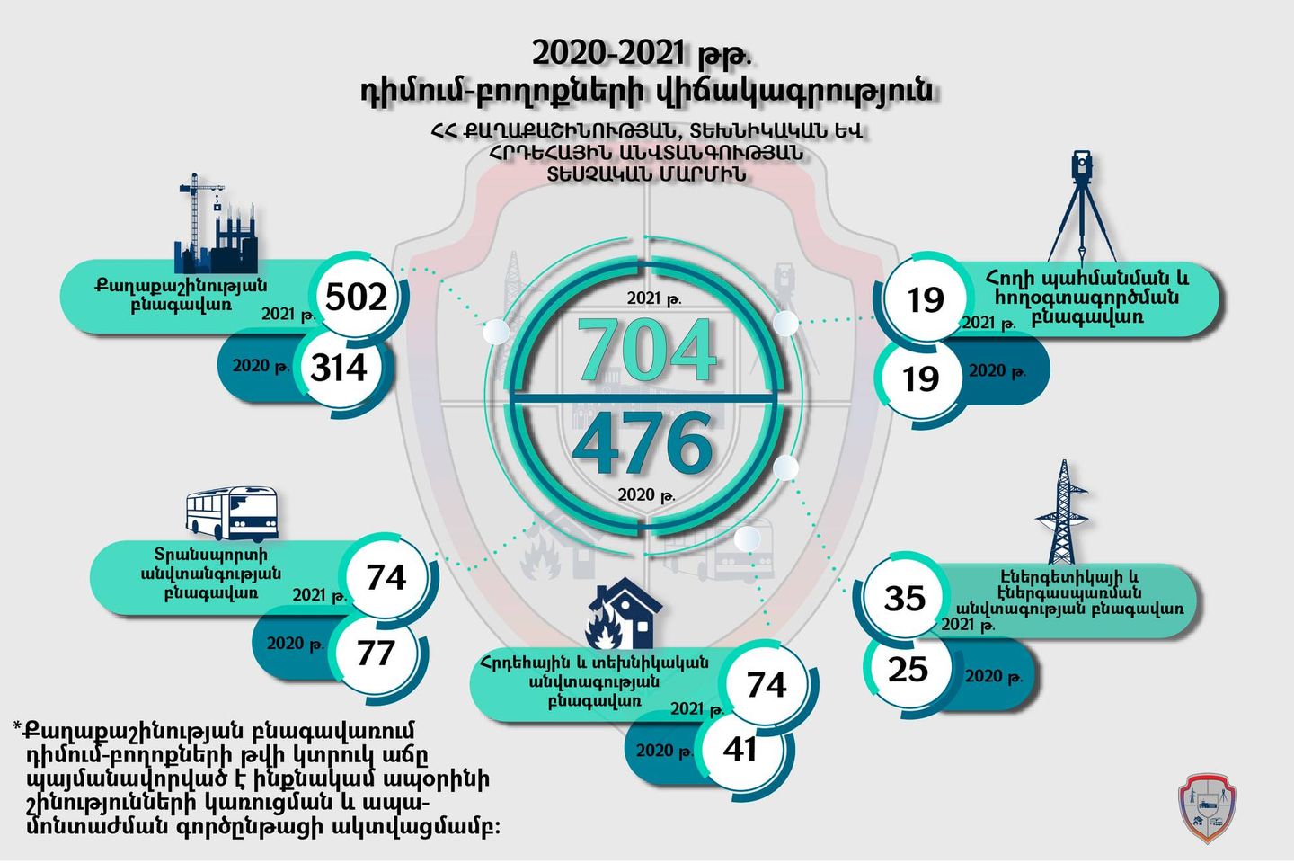 2020-2021 թ․ ՔՏՀԱ տեսչական մարմնին հասցեագրված դիմում-բողոքների վիճակագրությունը