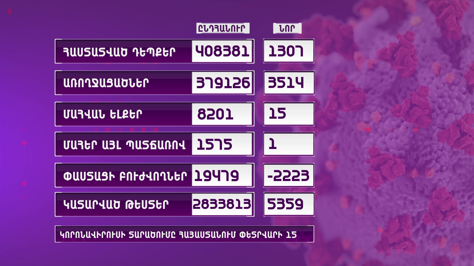 Հայաստանում արձանագրվել է կորոնավիրուսի 1307 նոր դեպք, 15 մահ