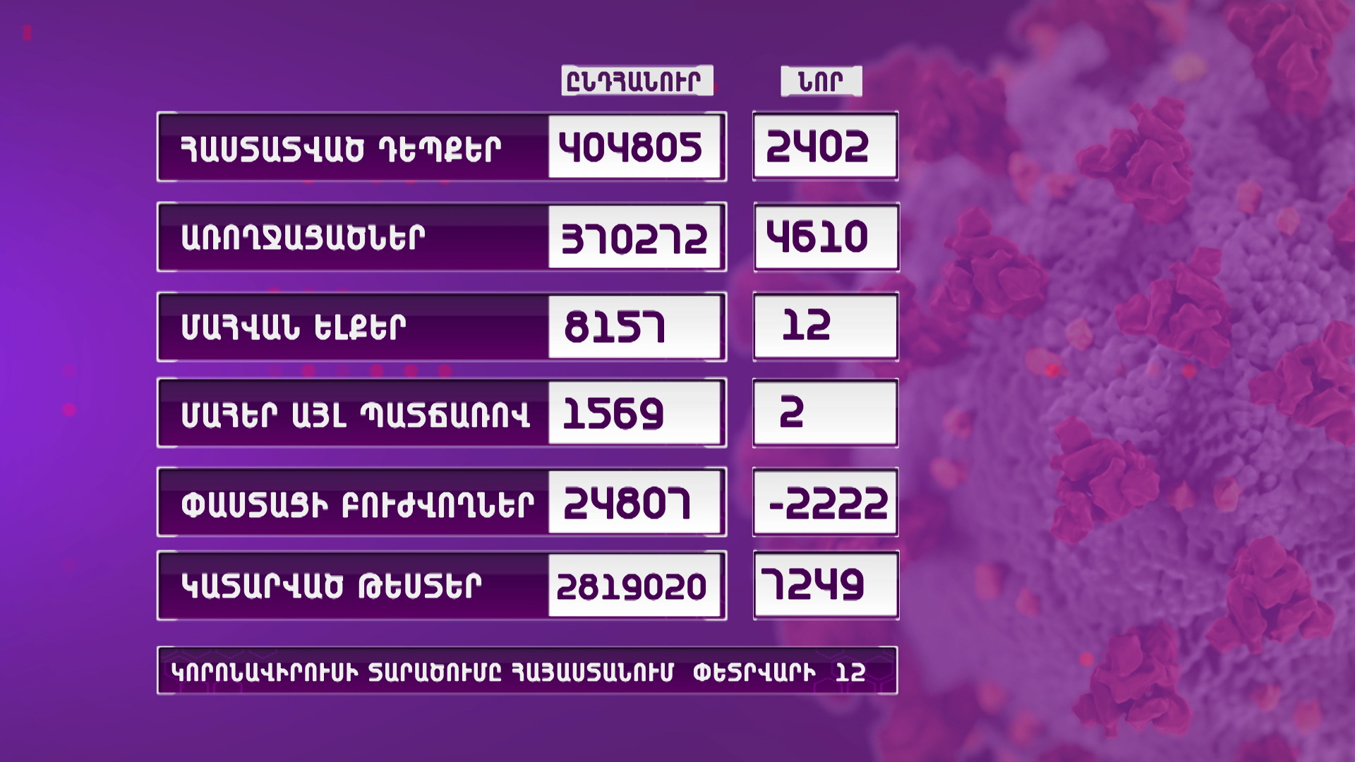 Հայաստանում արձանագրվել է կորոնավիրուսի 2402 նոր դեպք, 12 մահ