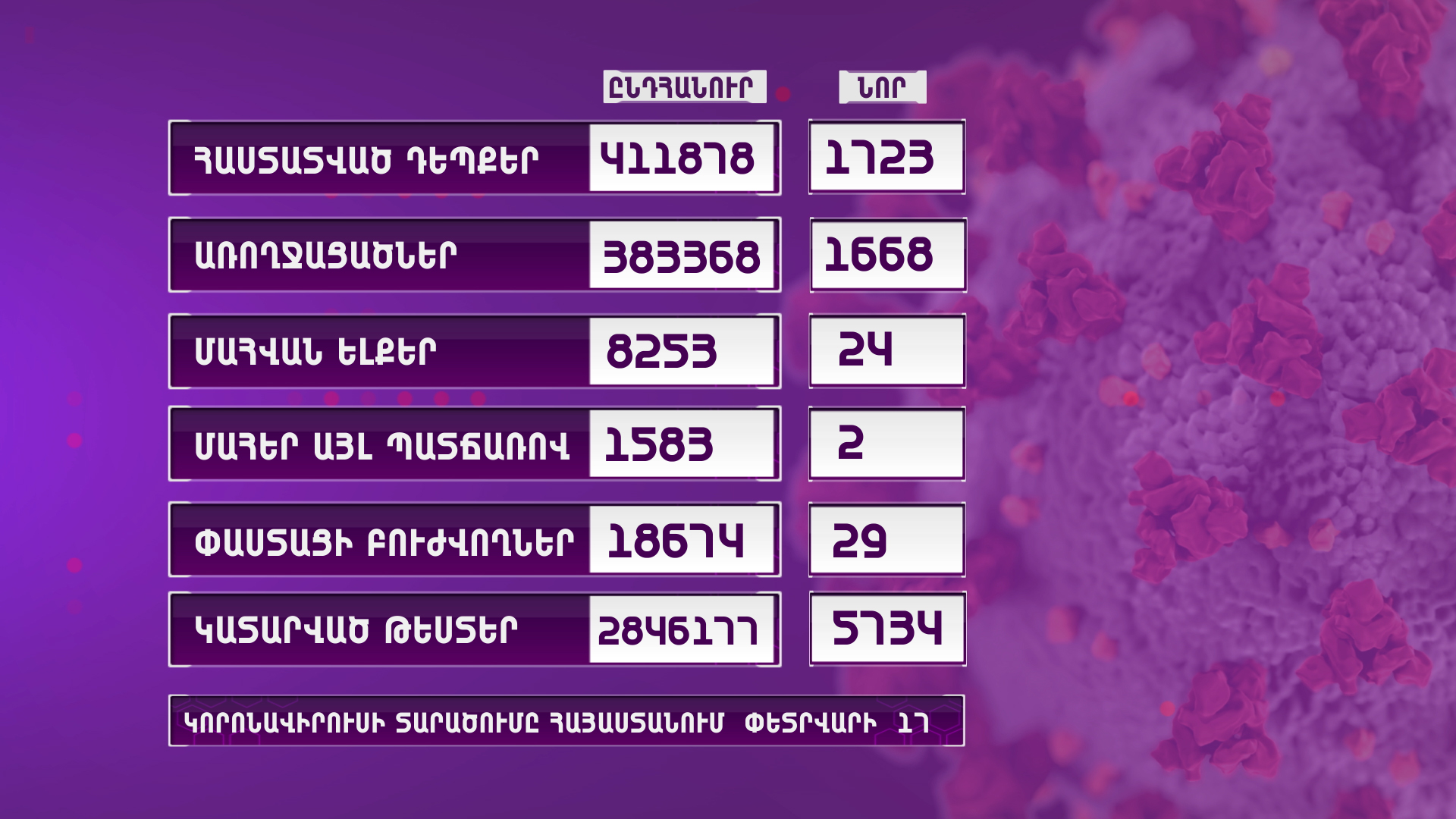 Հայաստանում արձանագրվել է կորոնավիրուսի 1723 նոր դեպք, 24 մահ