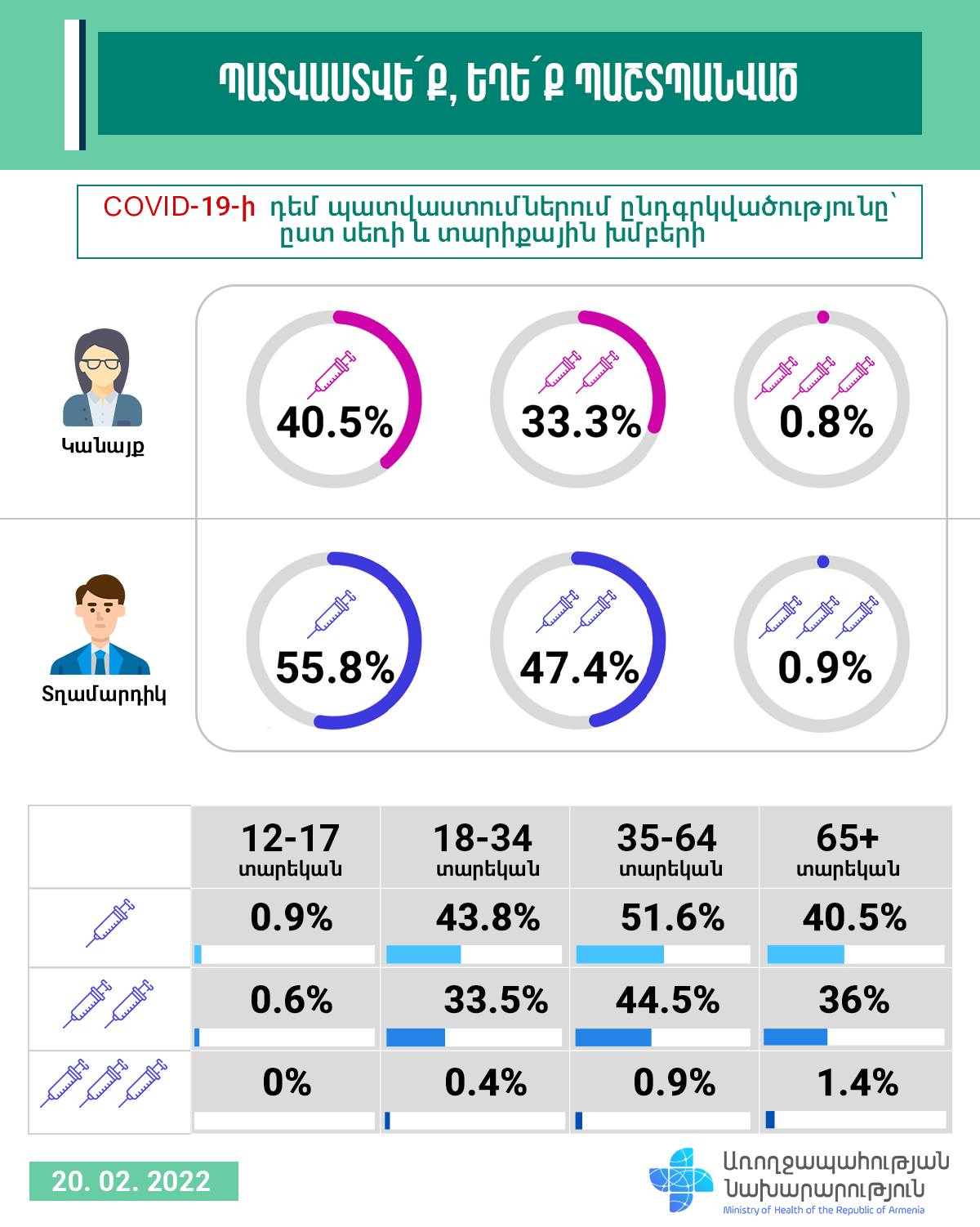 COVID-19-ի դեմ պատվաստումներում ընդգրկվածությունը՝ ըստ սեռի և տարիքային խմբերի