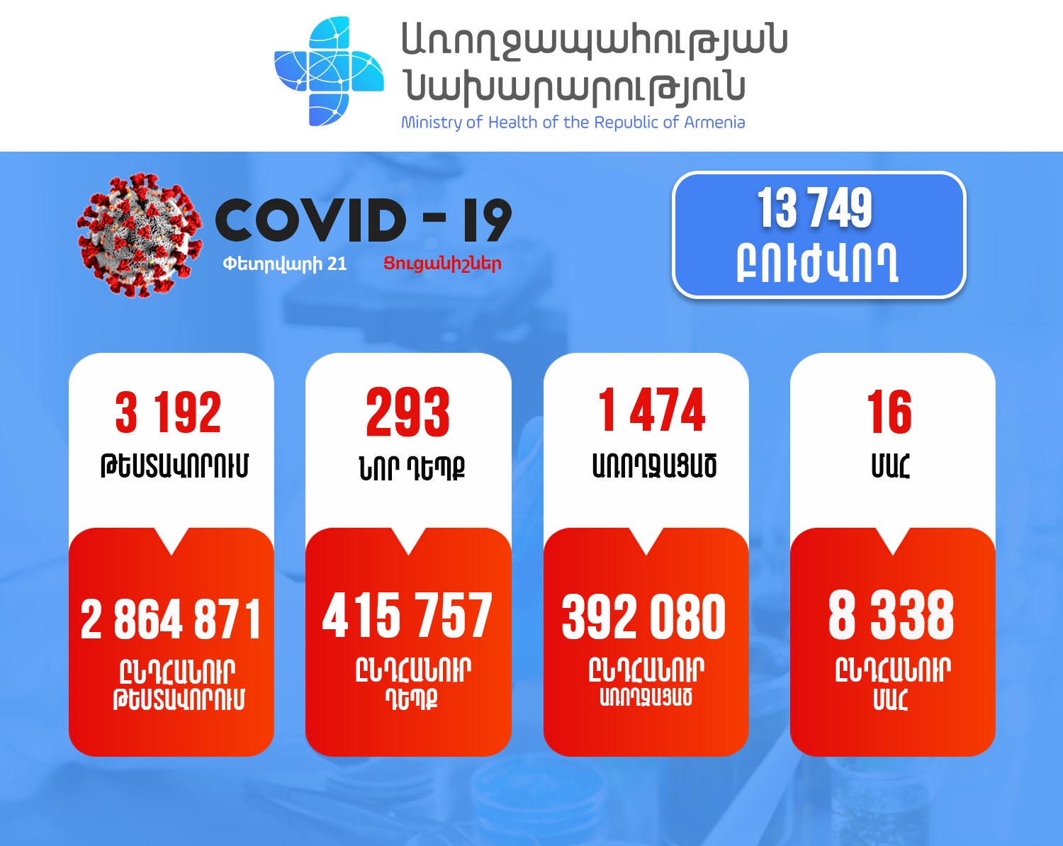 Հայաստանում արձանագրվել է կորոնավիրուսի 293 նոր դեպք, 16 մահ