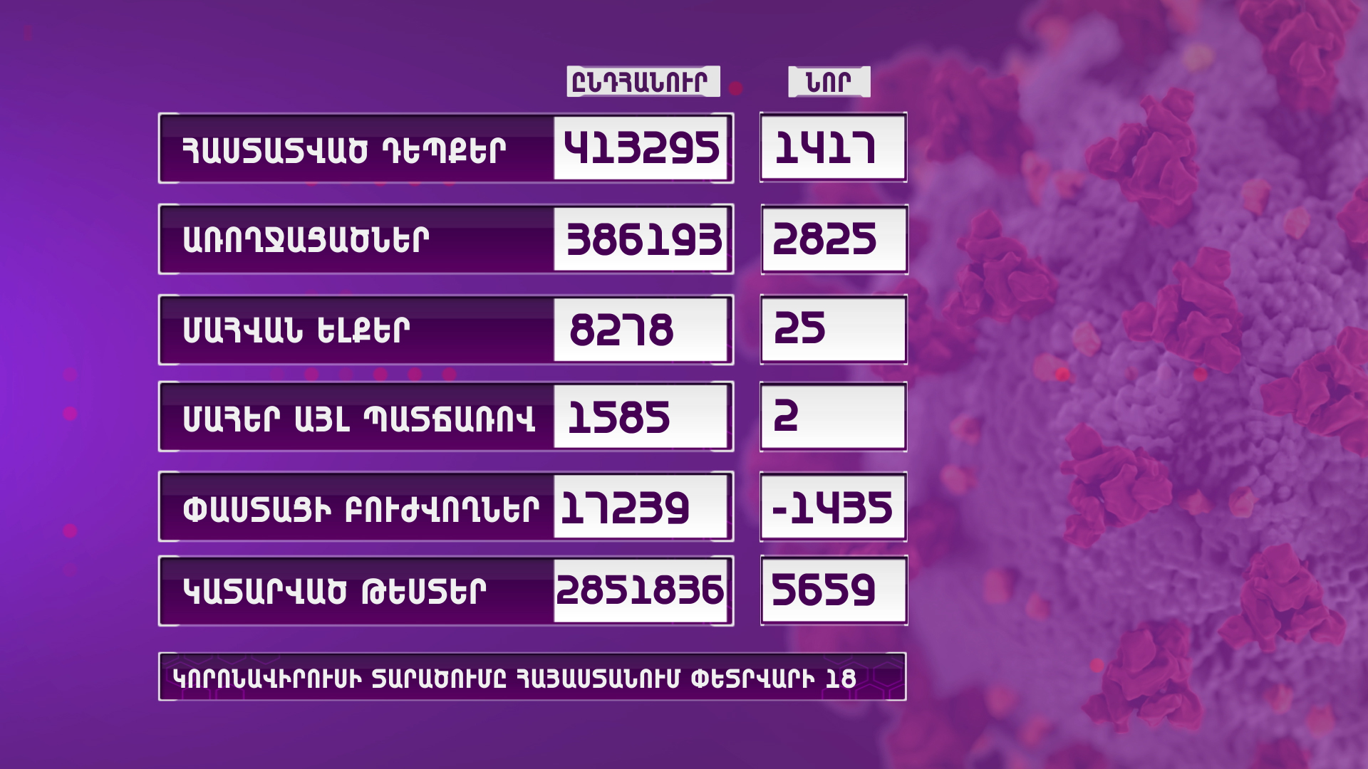 Հայաստանում արձանագրվել է կորոնավիրուսի 1417 նոր դեպք, 25 մահ