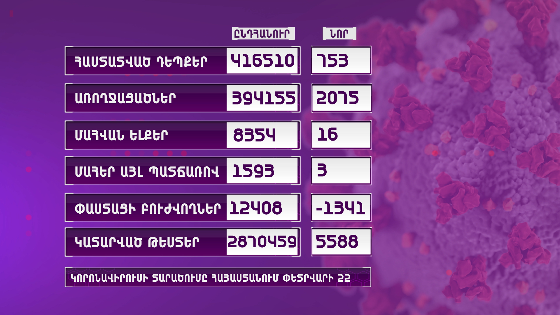 Հայաստանում արձանագրվել է կորոնավիրուսի 753 նոր դեպք, 16 մահ