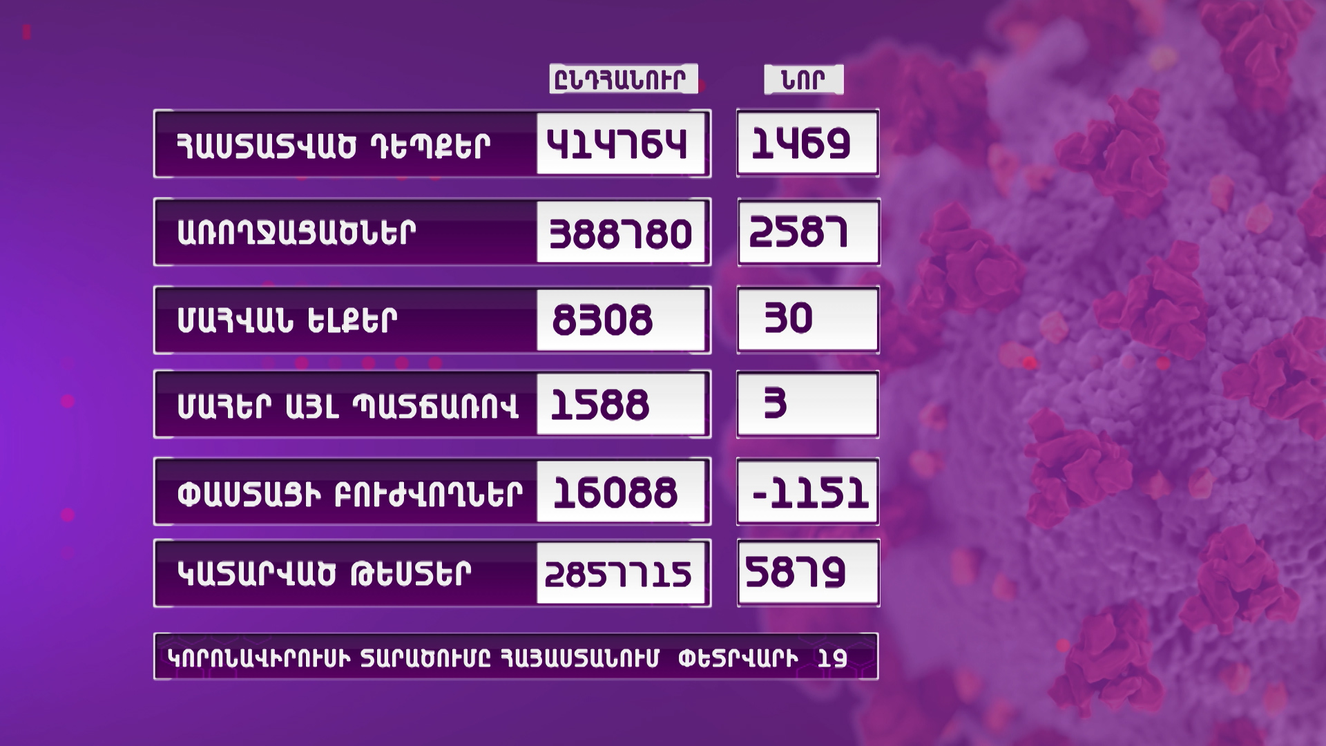 Հայաստանում արձանագրվել է կորոնավիրուսի 1469 նոր դեպք, 30 մահ