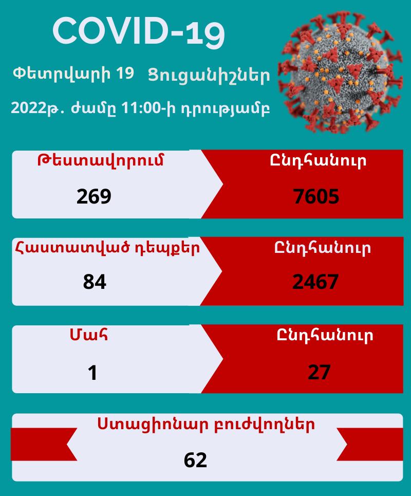 Արցախում հաստատվել է կորոնավիրուսային հիվանդության 84 նոր դեպք