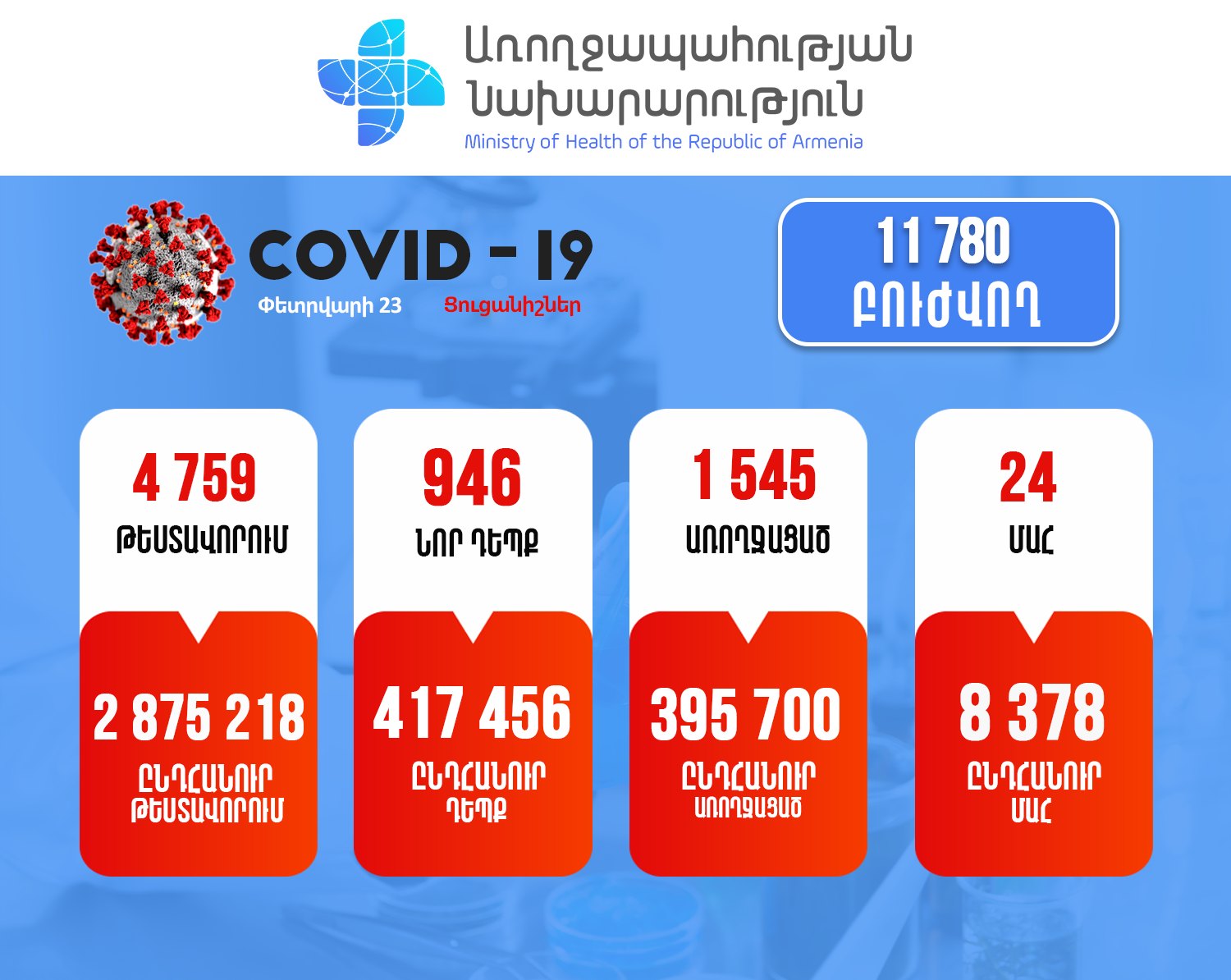 Հայաստանում արձանագրվել է կորոնավիրուսի 946 նոր դեպք, 24 մահ