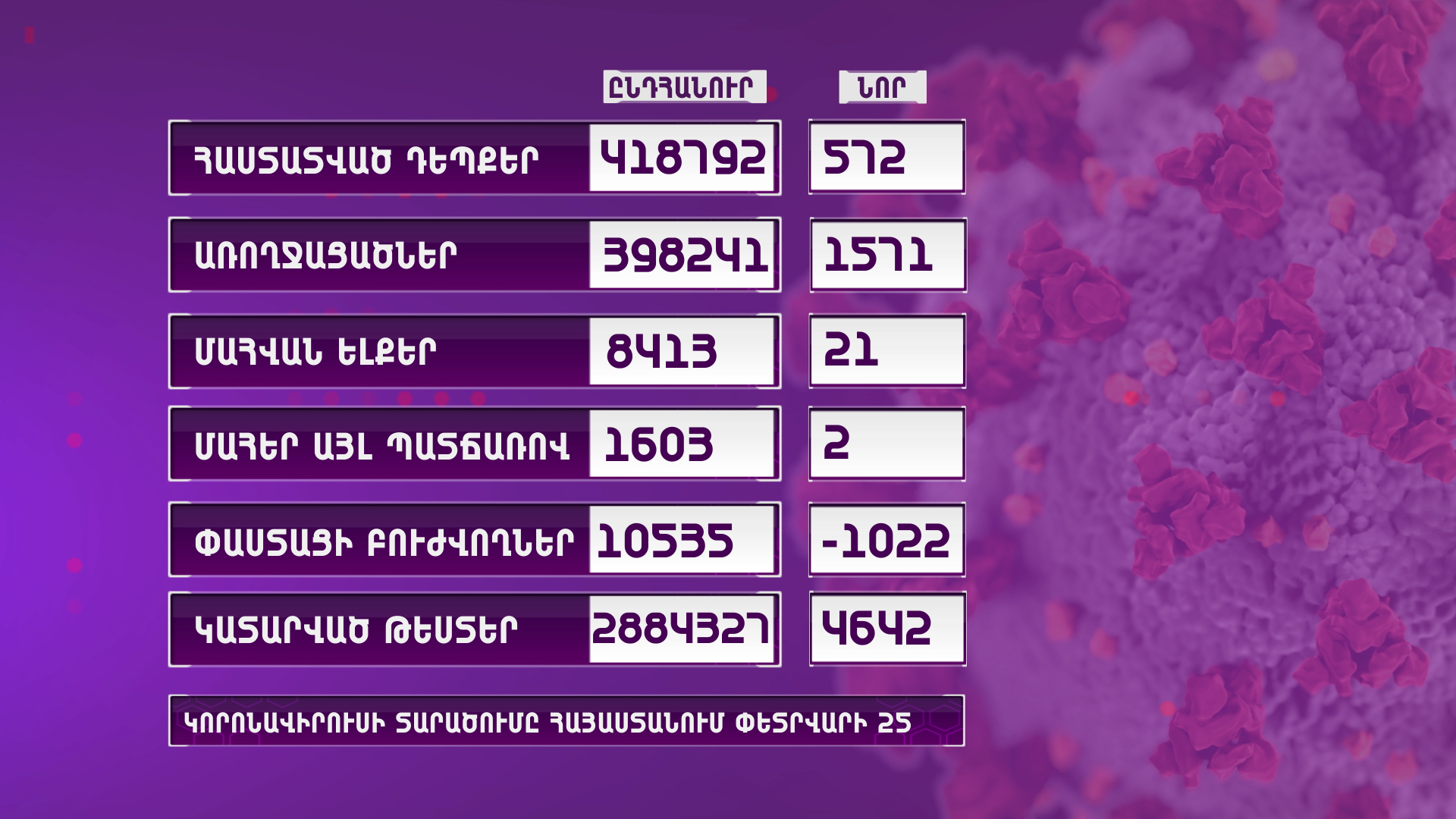 Հայաստանում արձանագրվել է կորոնավիրուսի 572 նոր դեպք, 21 մահ