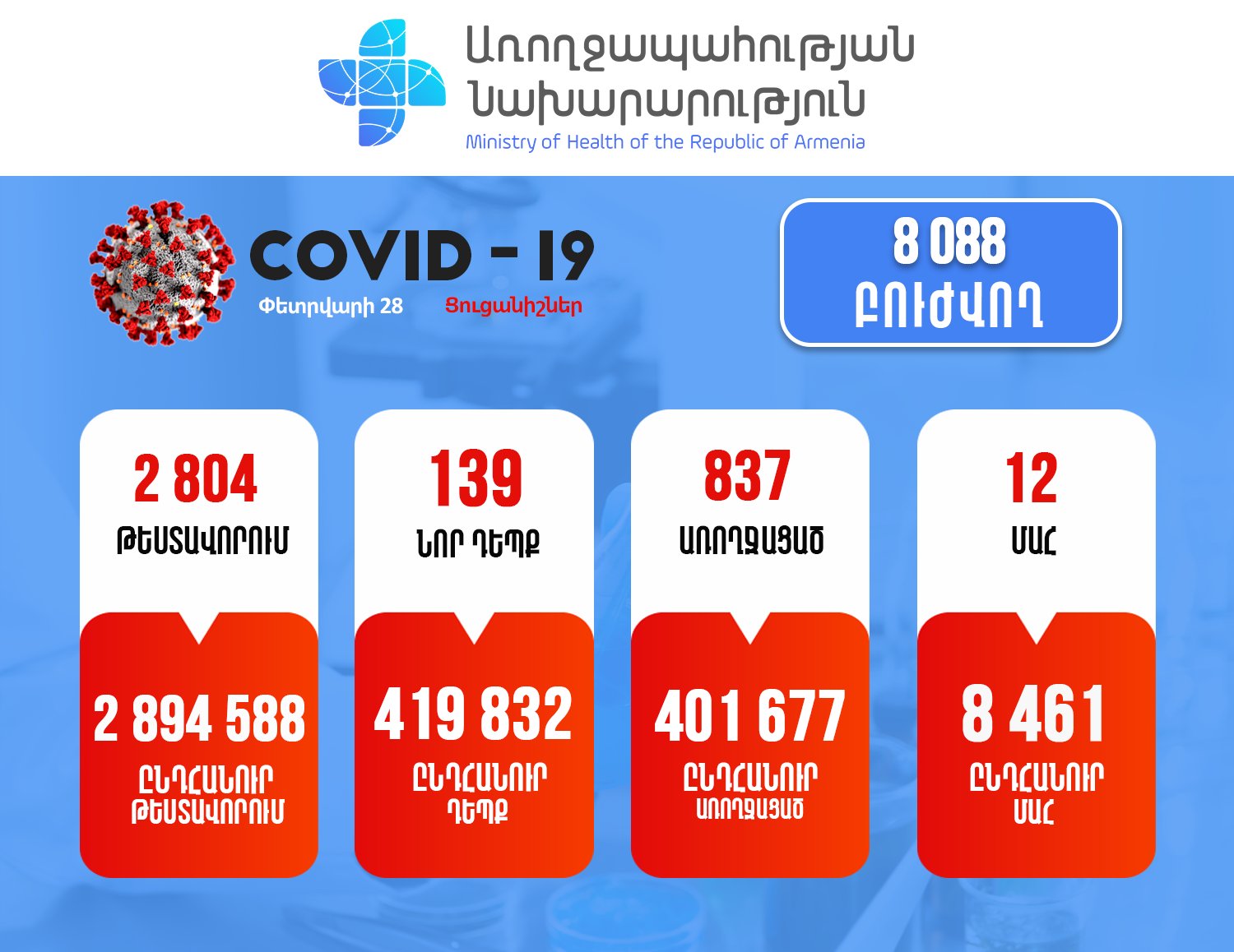 Հայաստանում արձանագրվել է կորոնավիրուսի 139 նոր դեպք, 12 մահ