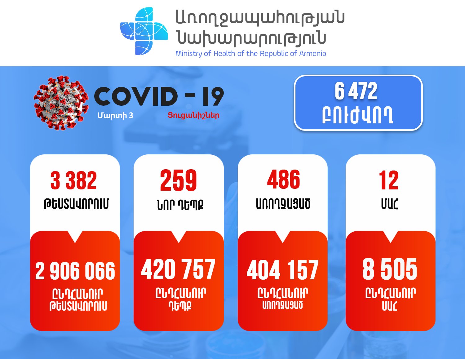 ՀՀ-ում գրանցվել է կորոնավիրուսի 259 նոր դեպք, 12 մահ