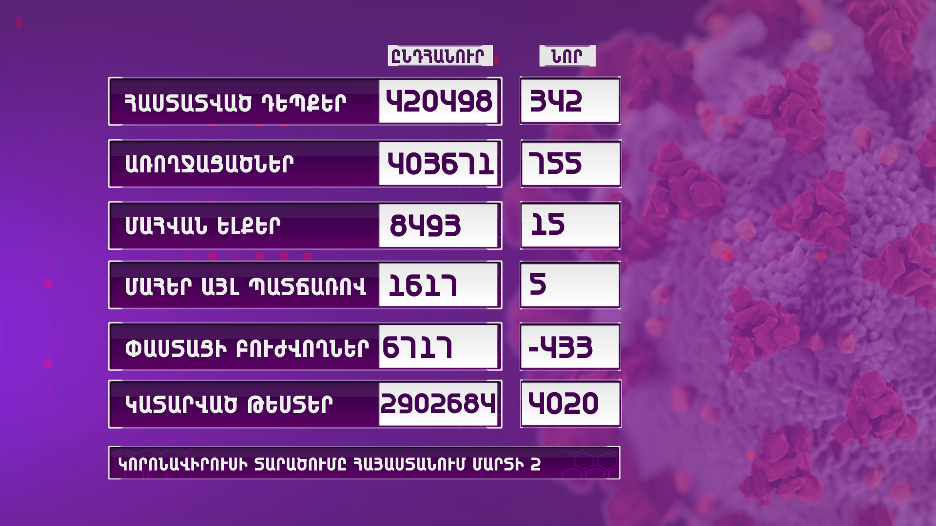 ՀՀ-ում գրանցվել է կորոնավիրուսի 342 նոր դեպք, 15 մահ