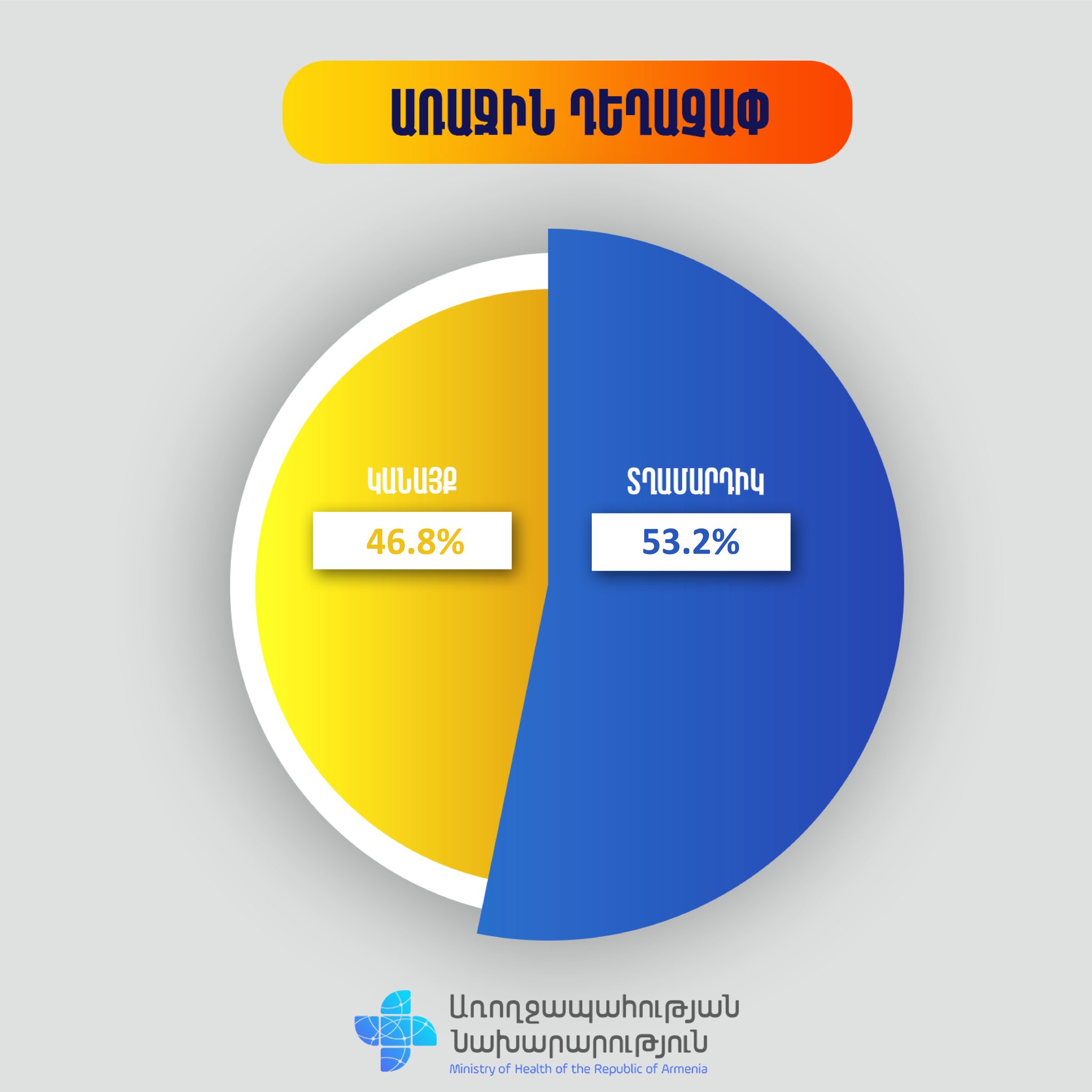 COVID-19-ի դեմ պատվաստումների սեռատարիքային ցուցանիշների համամասնությունը մարտի 7-ի դրությամբ