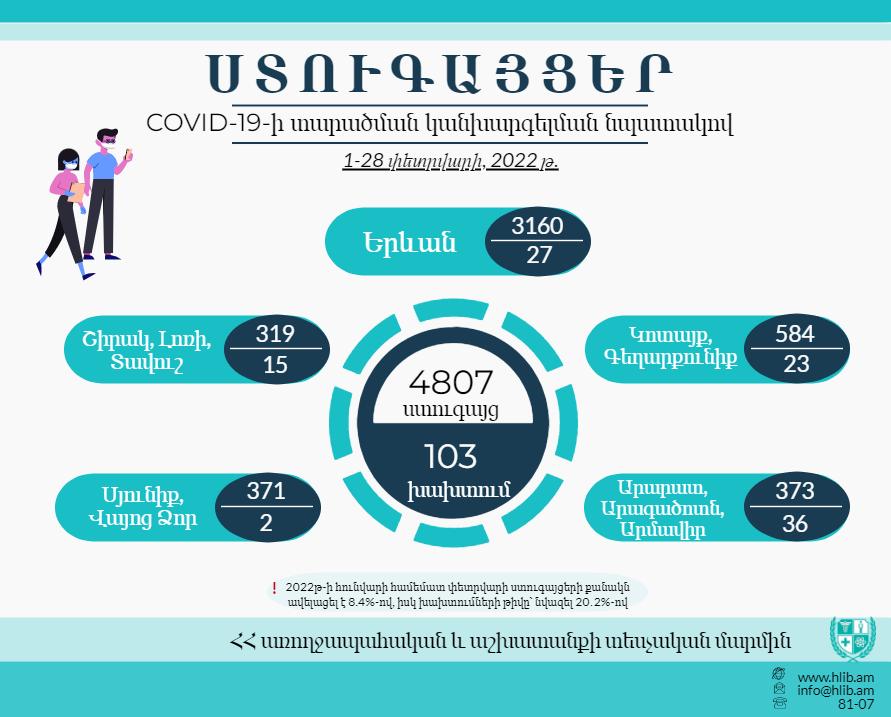 ԱԱՏՄ-ն փետրվարի 1-28-ն կատարել է 4807 ստուգայց