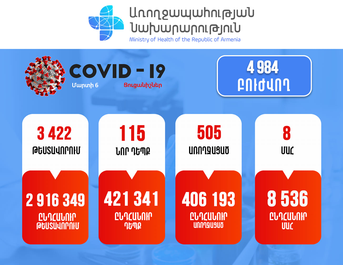 Հայաստանում հաստատվել է կորոնավիրուսի 115 նոր դեպք, 8 մահ