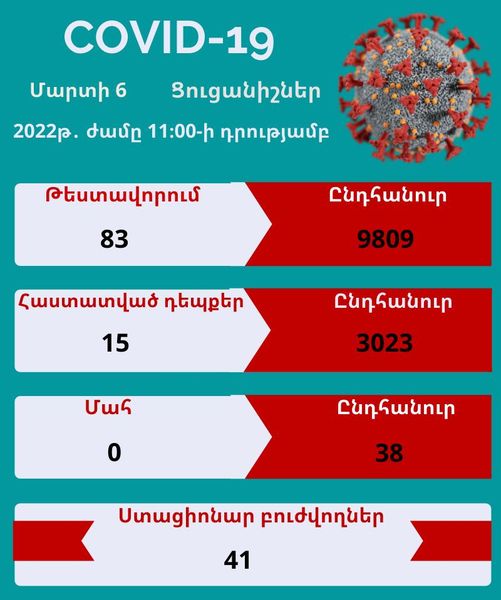 Արցախում գրանցվել է կորոնավիրուսի 15 նոր դեպք