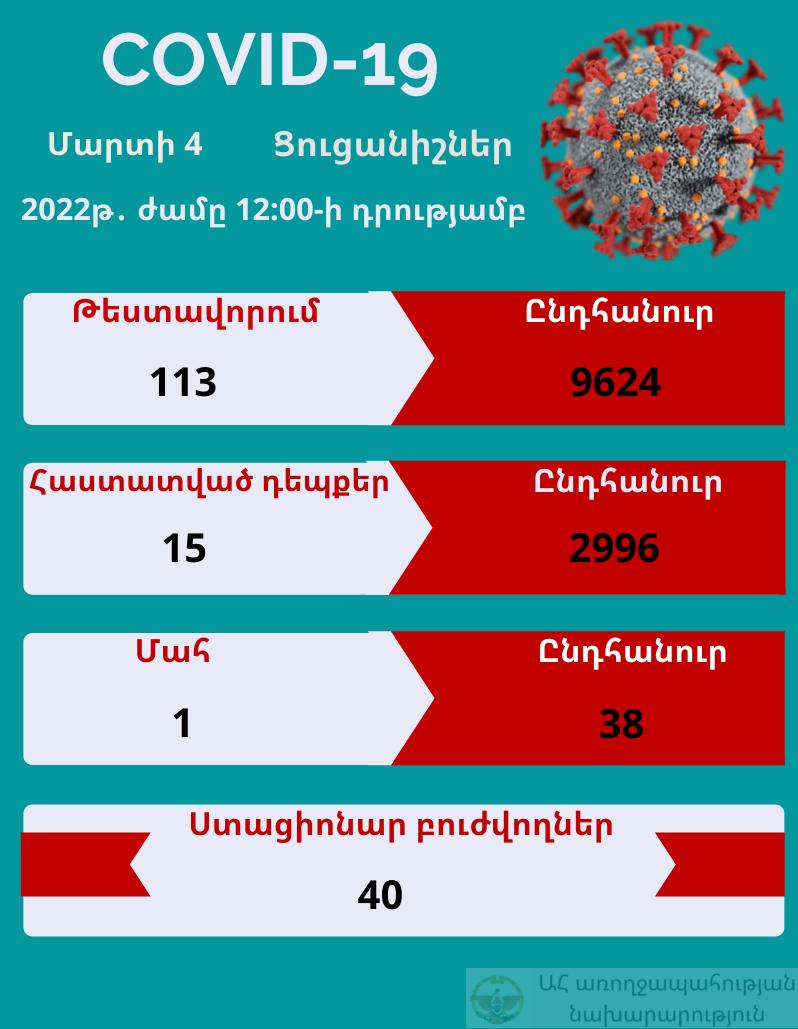 Կորոնավիրուսային հիվանդության իրավիճակն Արցախում