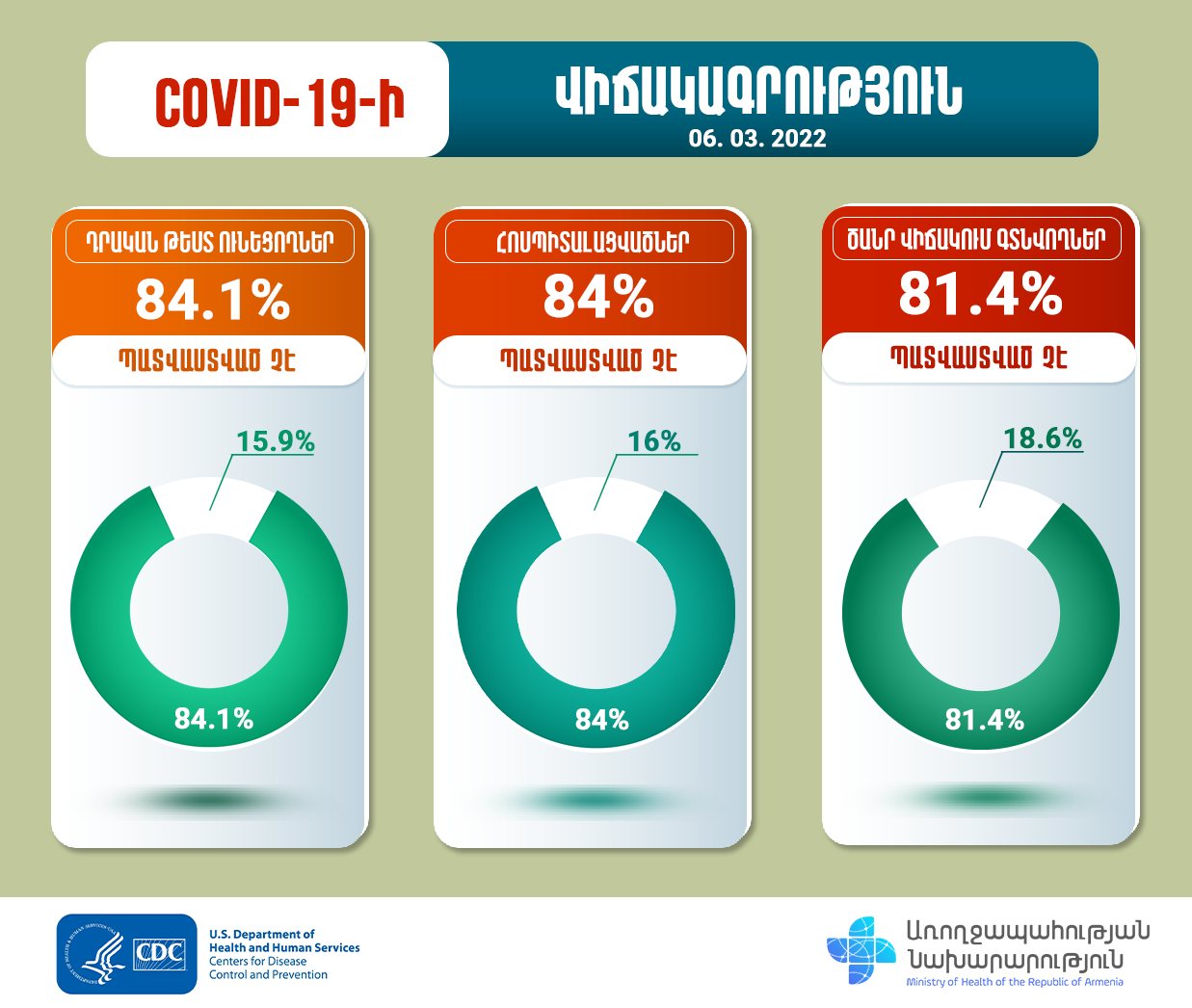 Հոսպիտալացվածների 84%-ը պատվաստված չէ․ ԱՆ