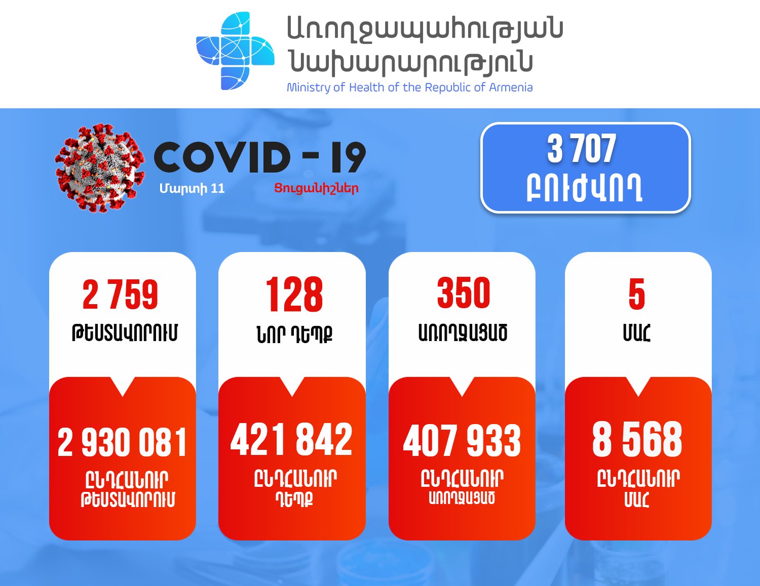 Հայաստանում արձանագրվել է կորոնավիրուսի 128 նոր դեպք, 5 մահ