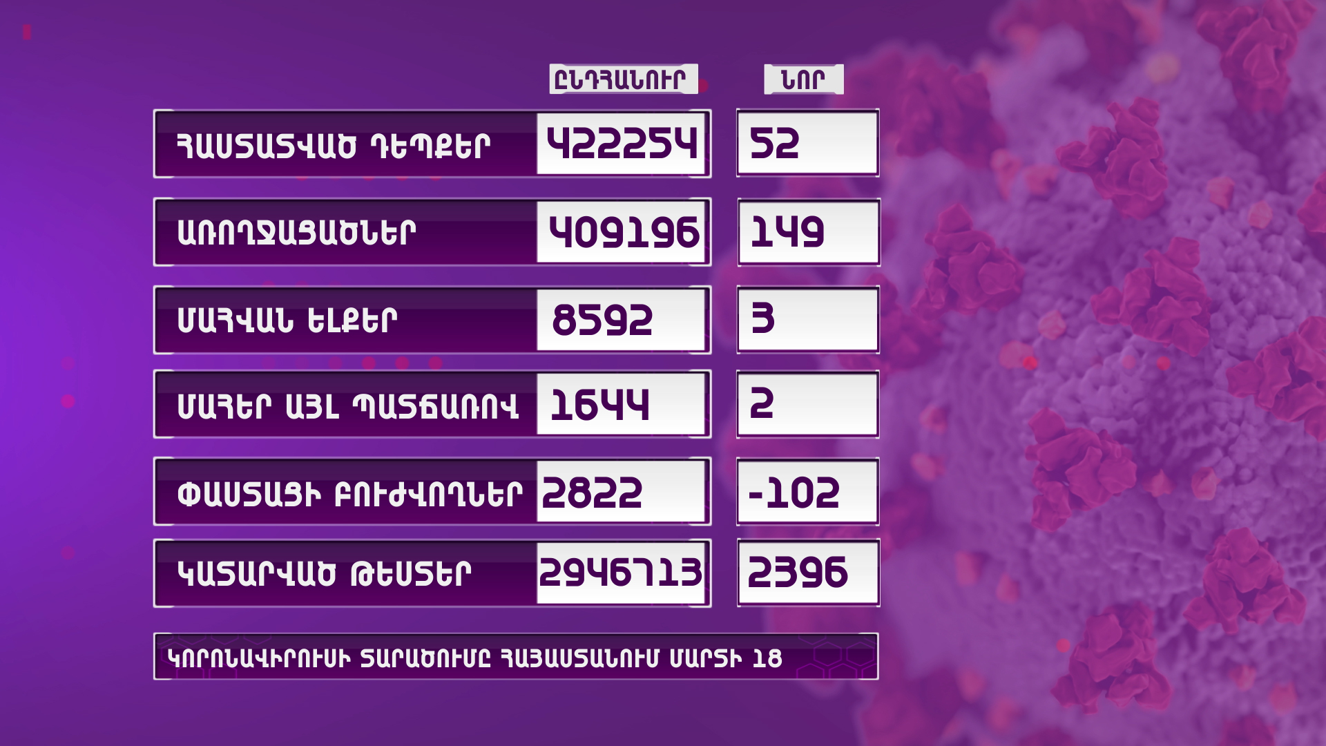 Հայաստանում արձանագրվել է կորոնավիրուսի 52 նոր դեպք, 3 մահ