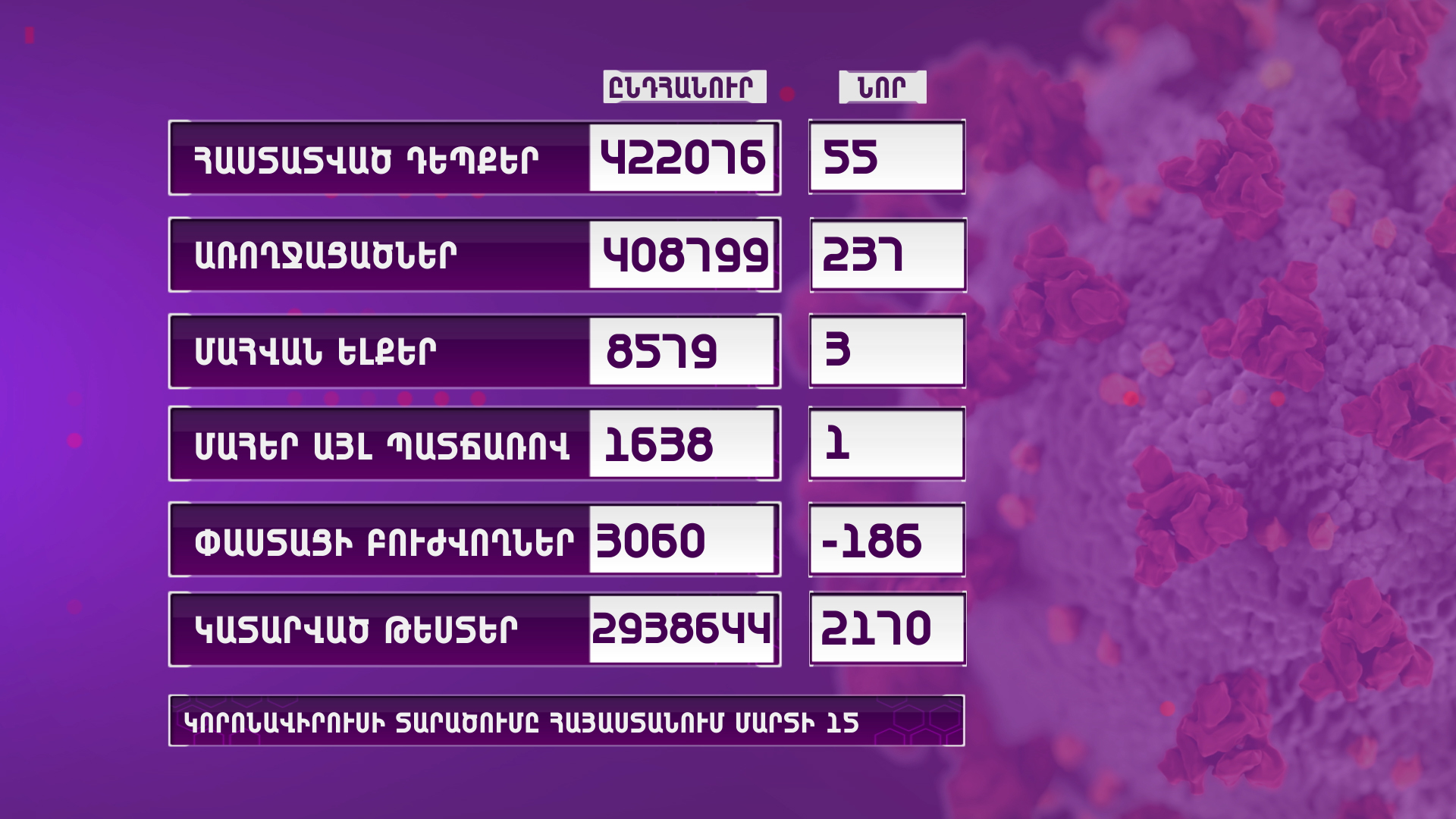 Հայաստանում արձանագրվել է կորոնավիրուսի 55 նոր դեպք, 3 մահ