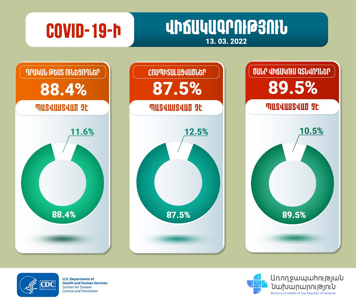 Ծանր վիճակում գտնվողների 89.5%-ը պատվաստված չէ․ ԱՆ