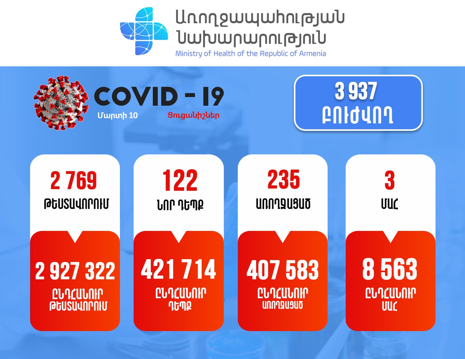 Հայաստանում արձանագրվել է կորոնավիրուսի 122 նոր դեպք, 3 մահ