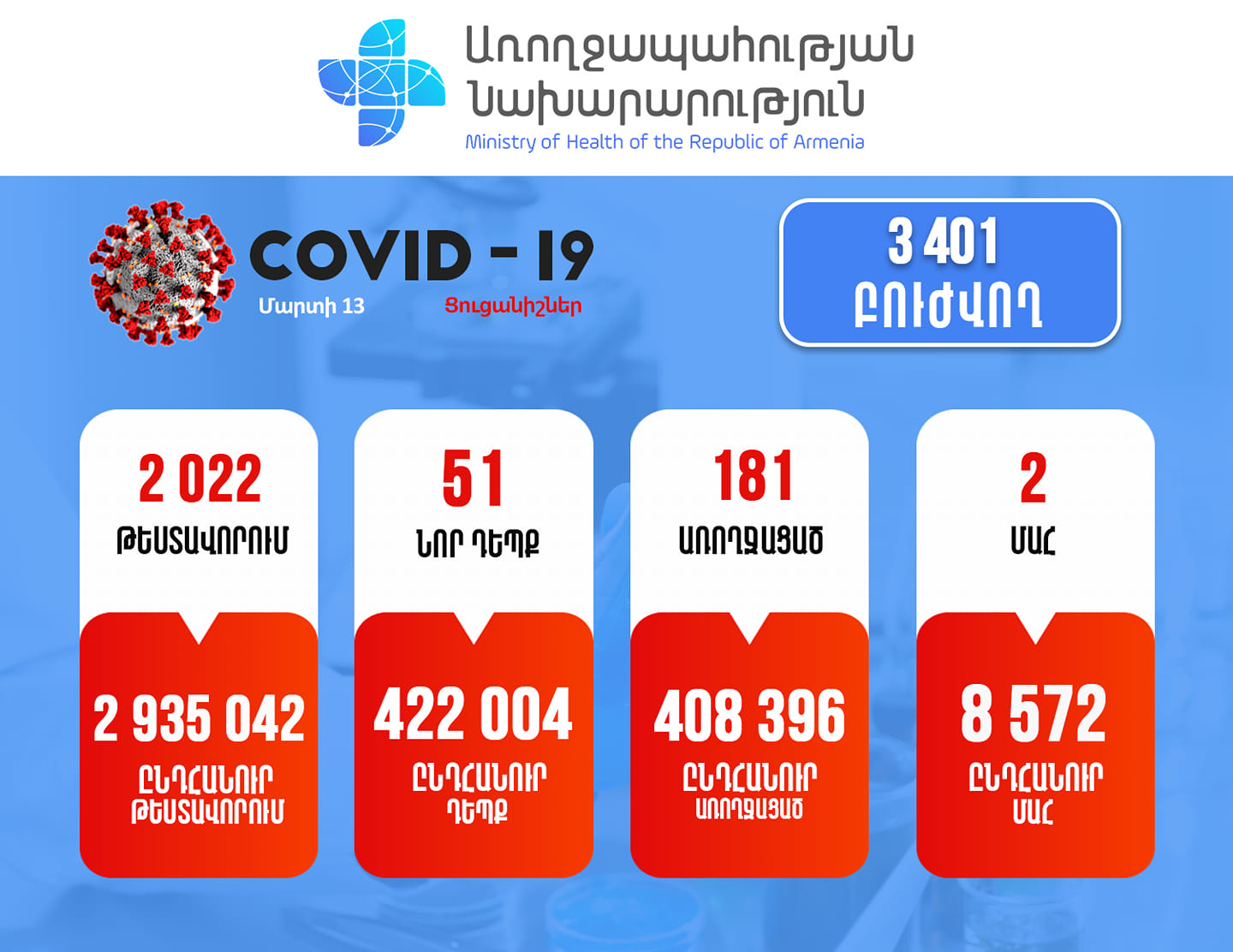 Հայաստանում արձանագրվել է կորոնավիրուսի 51 նոր դեպք․ 2 մարդ մահացել է