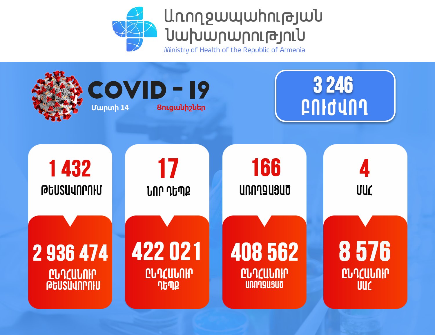 Հայաստանում արձանագրվել է կորոնավիրուսի 17 նոր դեպք, 4 մահ