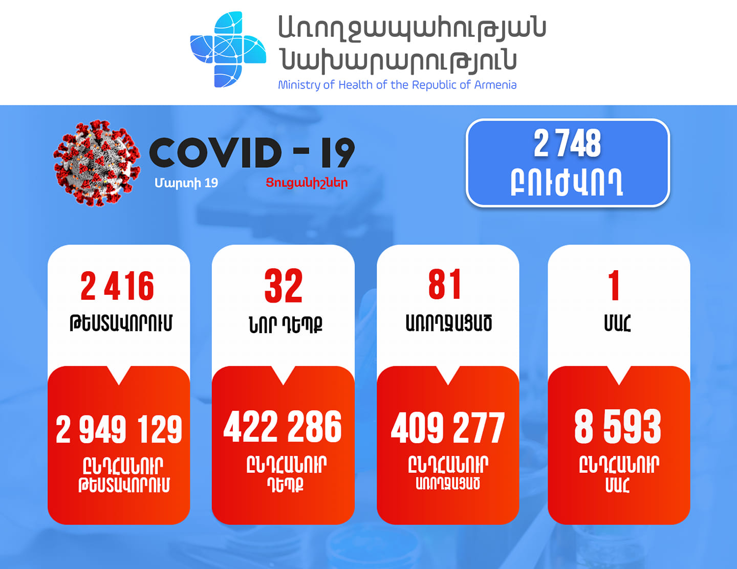 Հայաստանում արձանագրվել է կորոնավիրուսի 32 նոր դեպք, 1 մահ