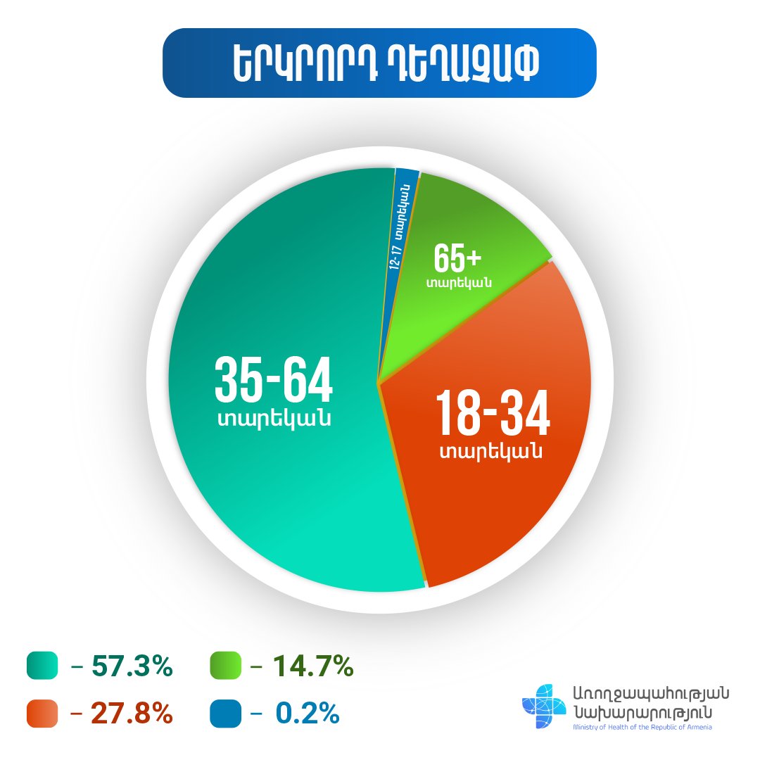 COVID-19-ի դեմ պատվաստումների սեռատարիքային ցուցանիշների համամասնությունը մարտի 20-ի դրությամբ