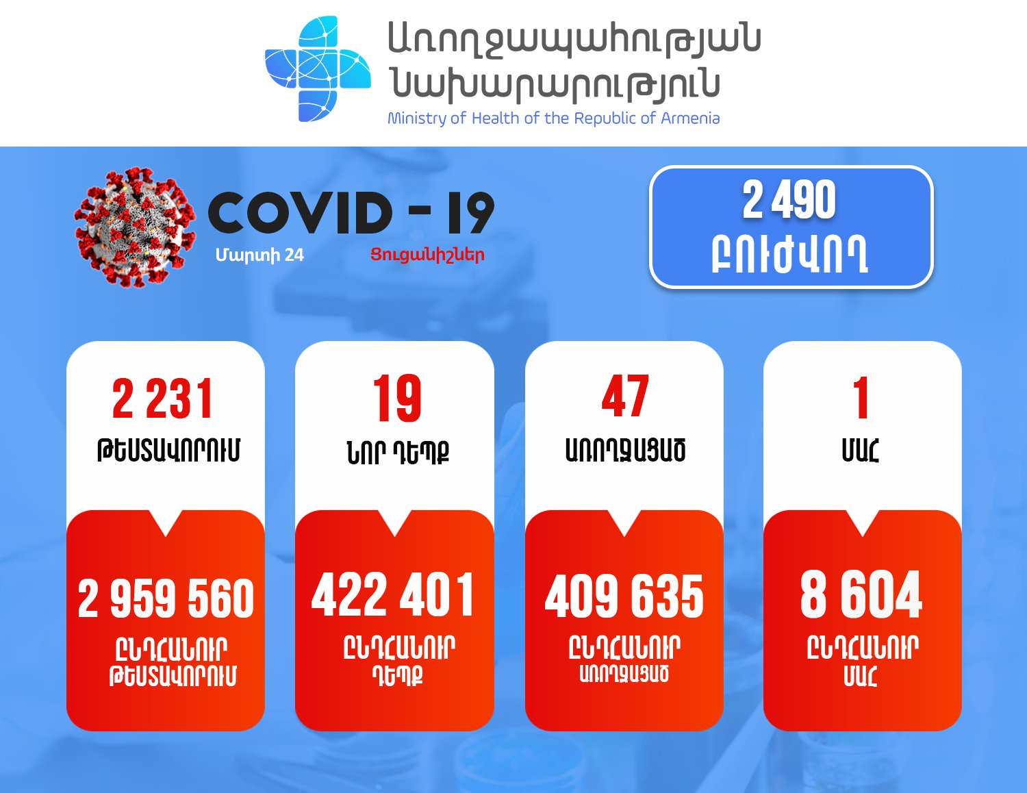 Հայաստանում արձանագրվել է կորոնավիրուսի 19 նոր դեպք, 1 մահ