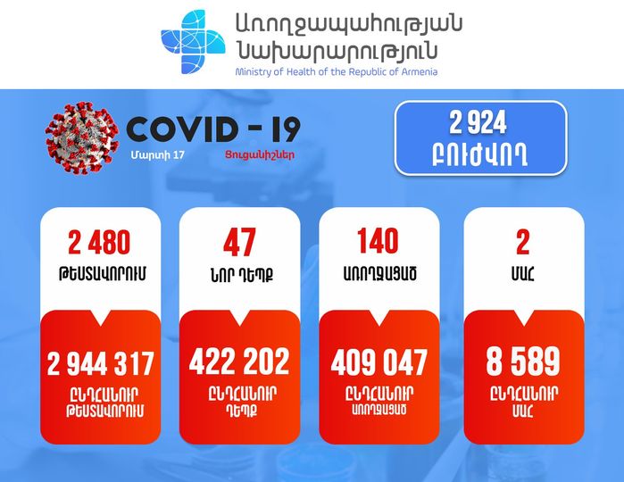 Հայաստանում արձանագրվել է կորոնավիրուսի 47 նոր դեպք, 2 մահ