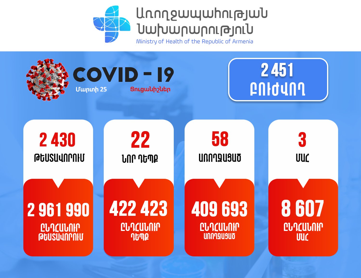 Հայաստանում արձանագրվել է կորոնավիրուսի 22 նոր դեպք, 3 մահ