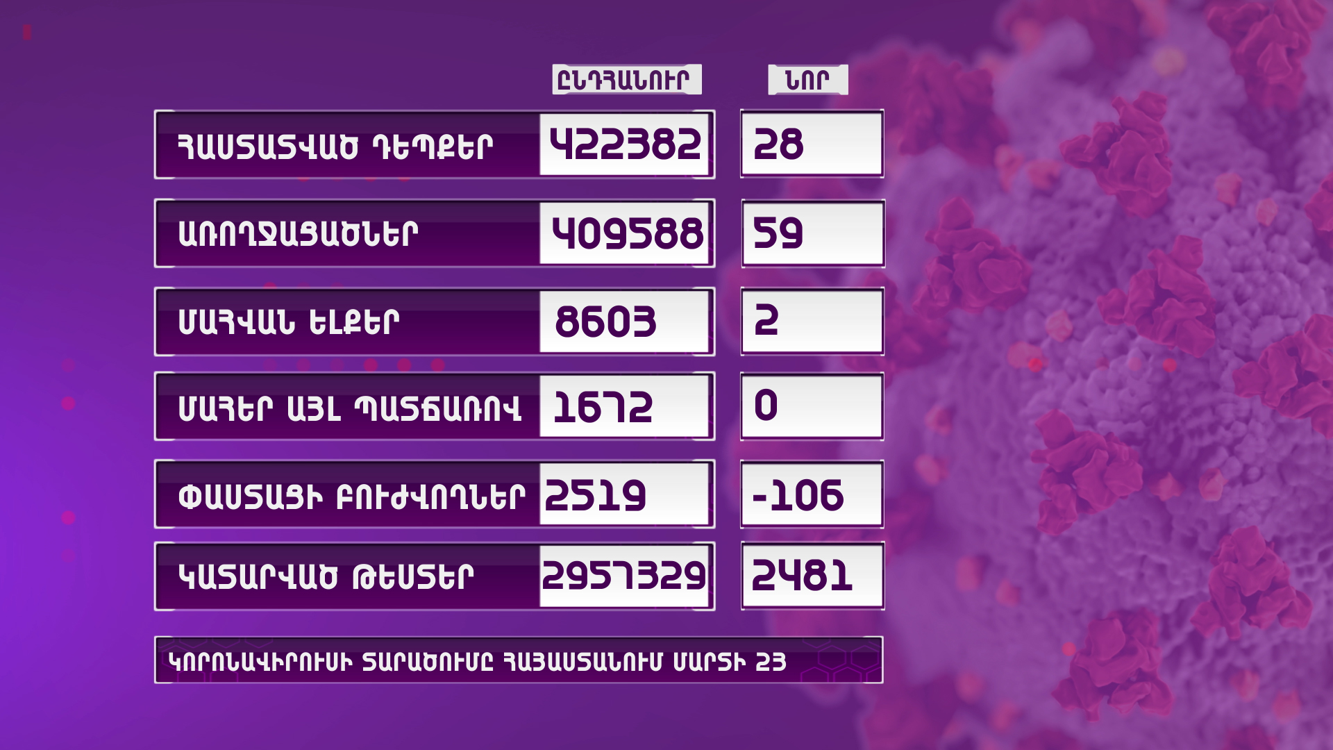 Հայաստանում արձանագրվել է կորոնավիրուսի 28 նոր դեպք, 2 մահ